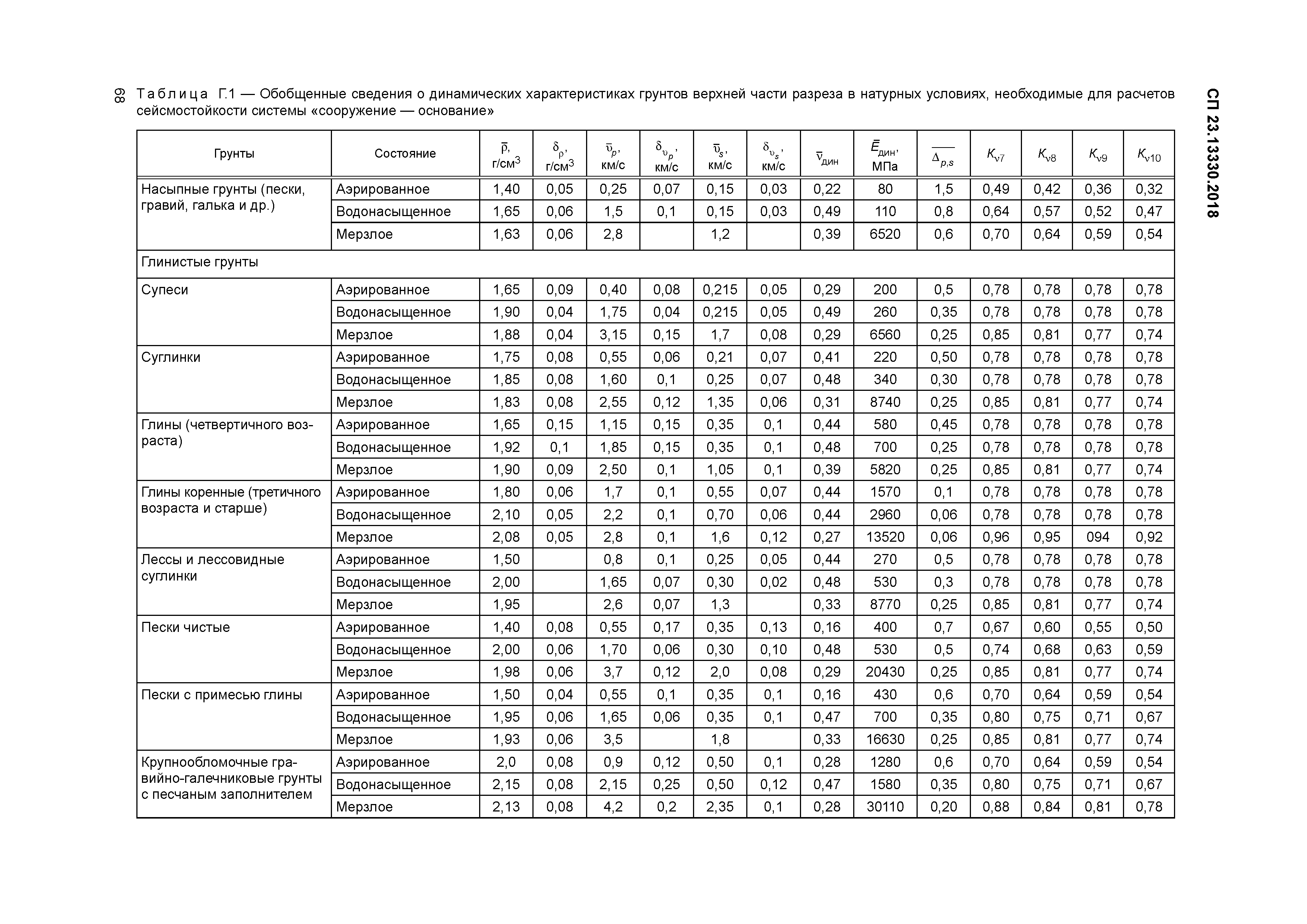 СП 23.13330.2018