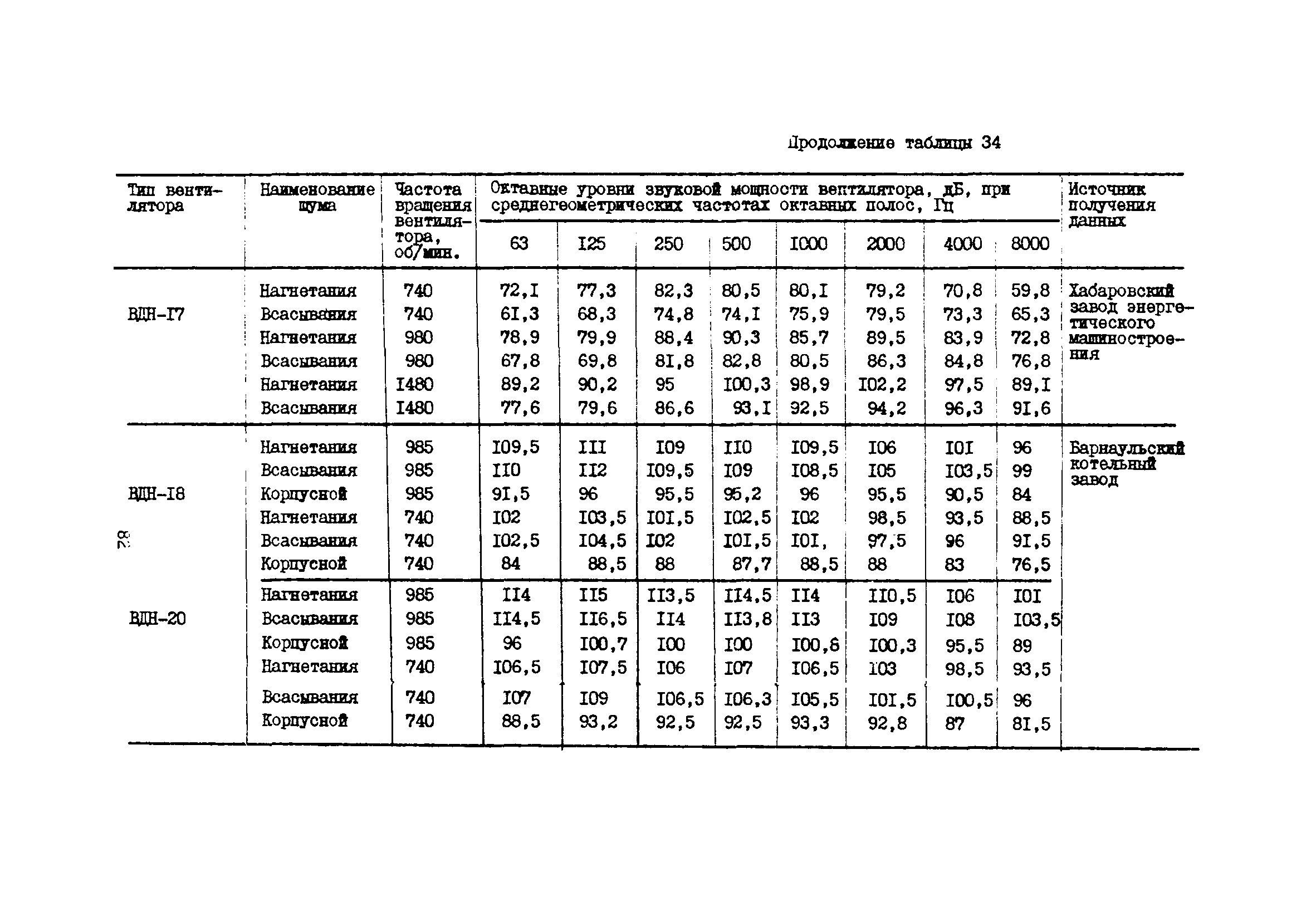 Расчет шума от котельной