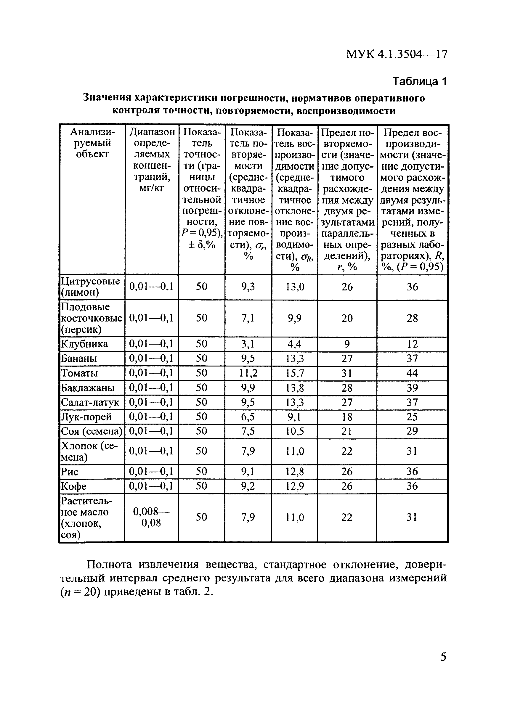 МУК 4.1.3504-17