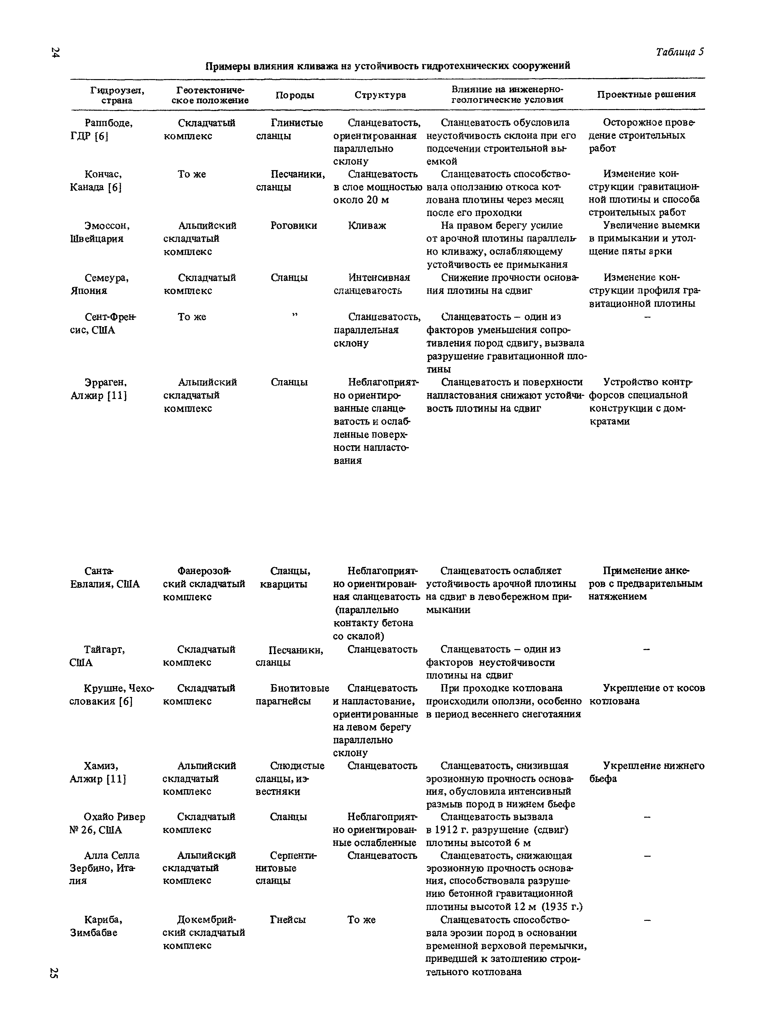 П 827-85/Гидропроект