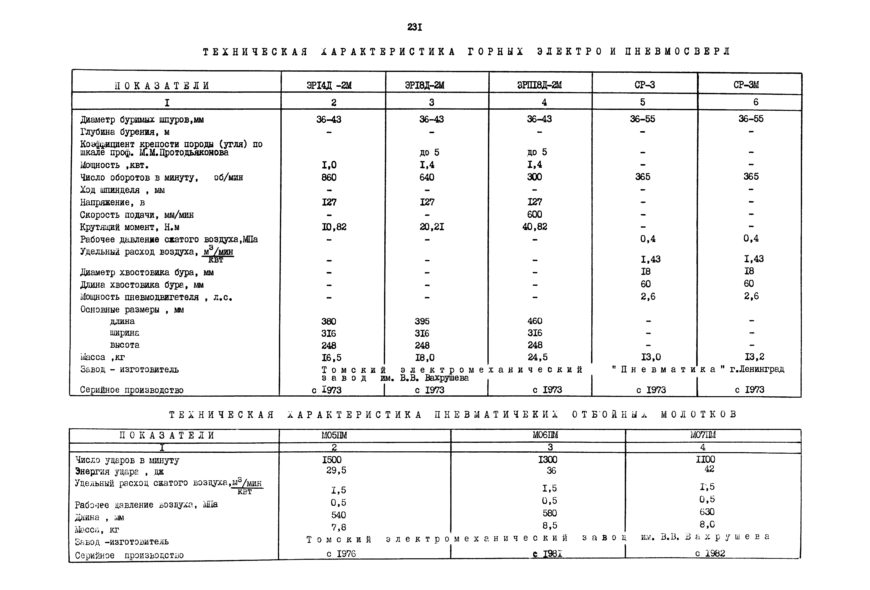 РД 12.13.040-85