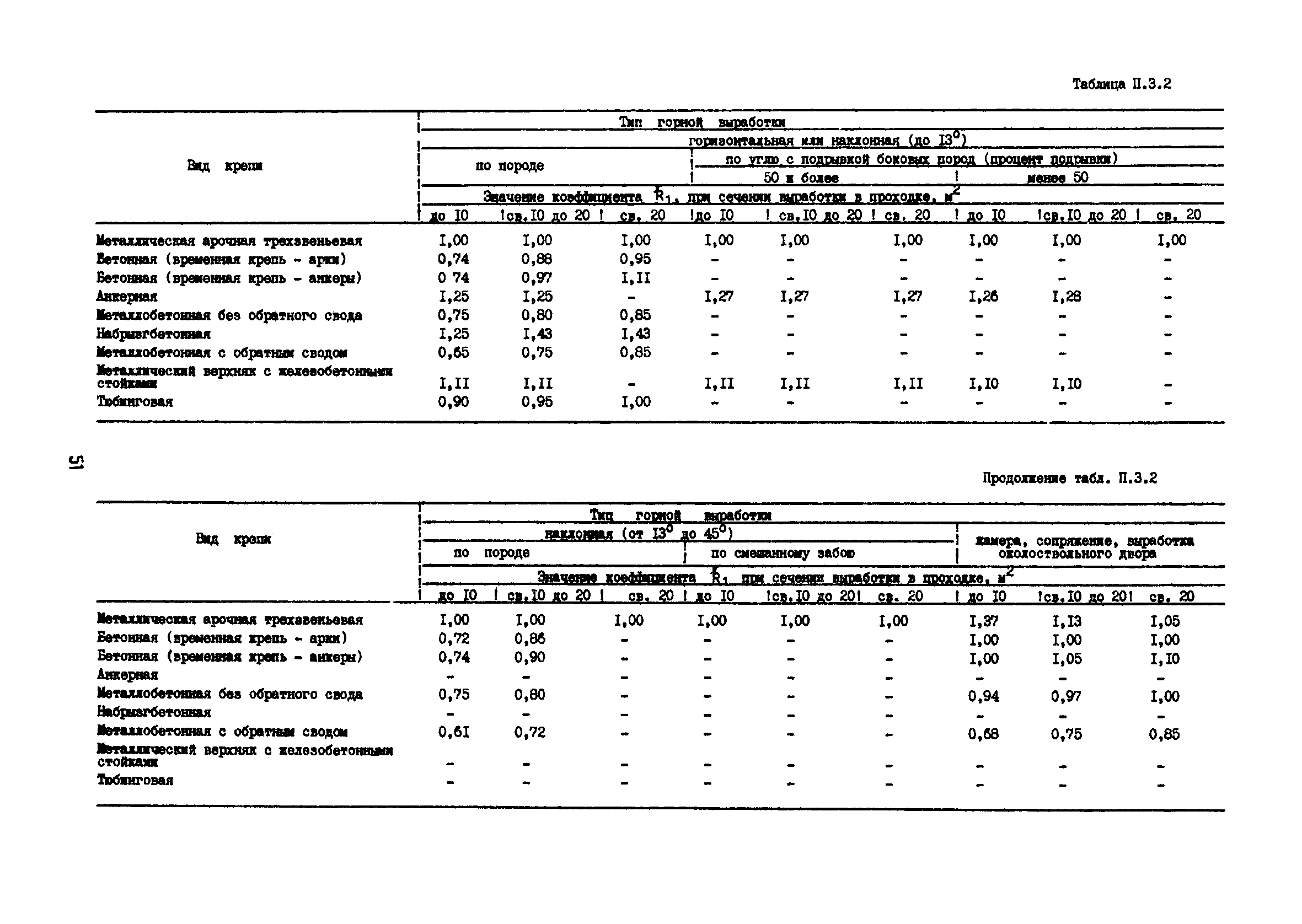 РД 12.13.53-86