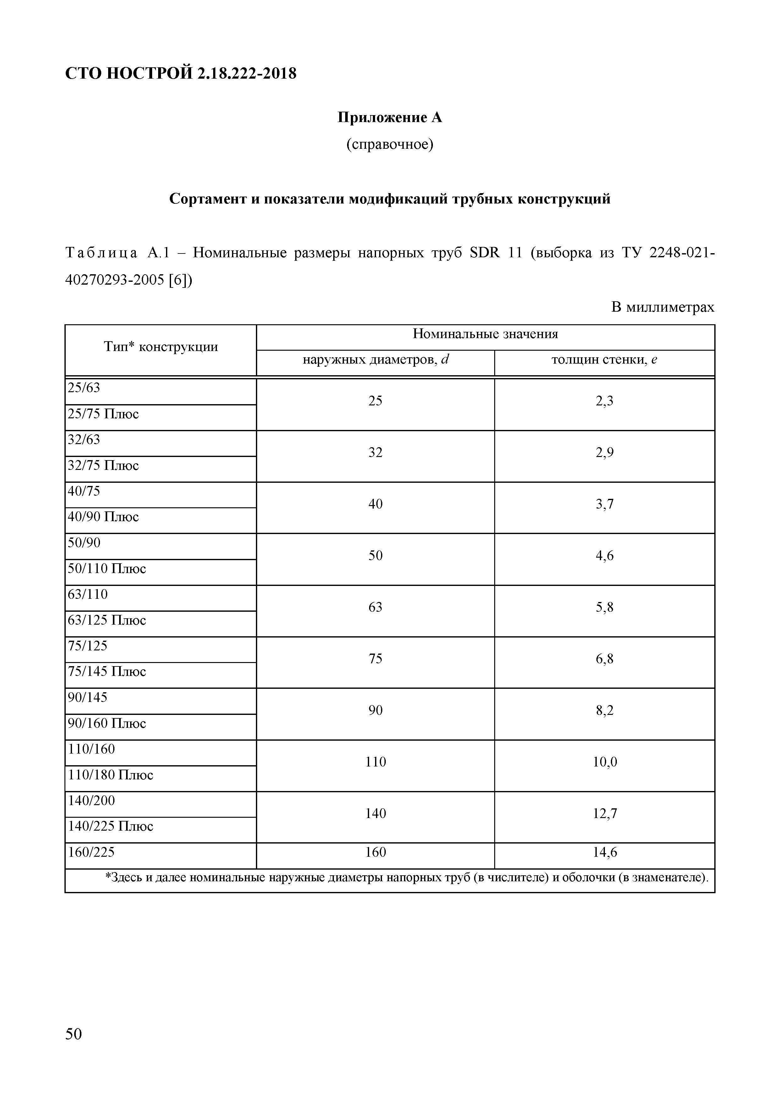 СТО НОСТРОЙ 2.18.222-2018