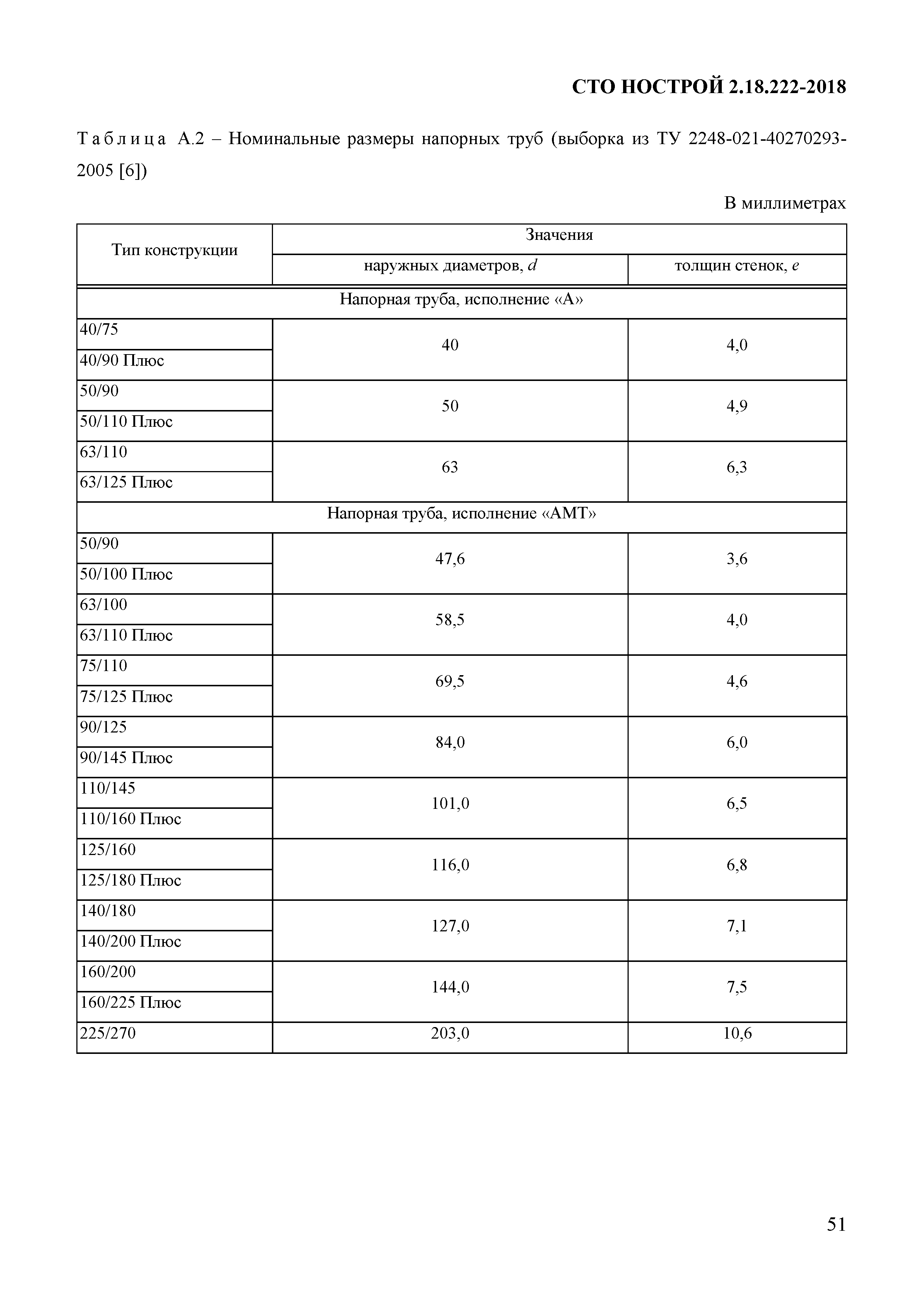 СТО НОСТРОЙ 2.18.222-2018