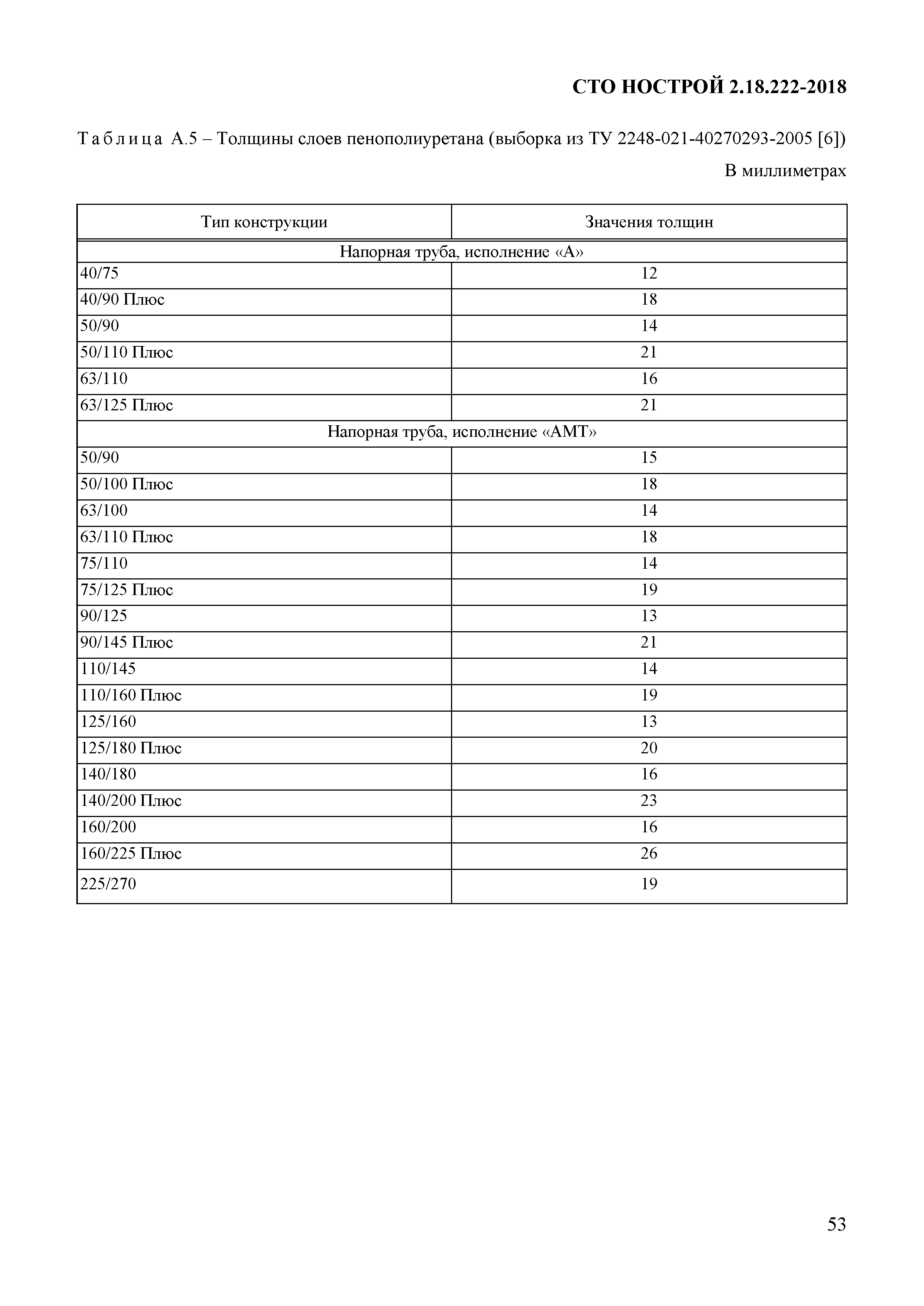 СТО НОСТРОЙ 2.18.222-2018