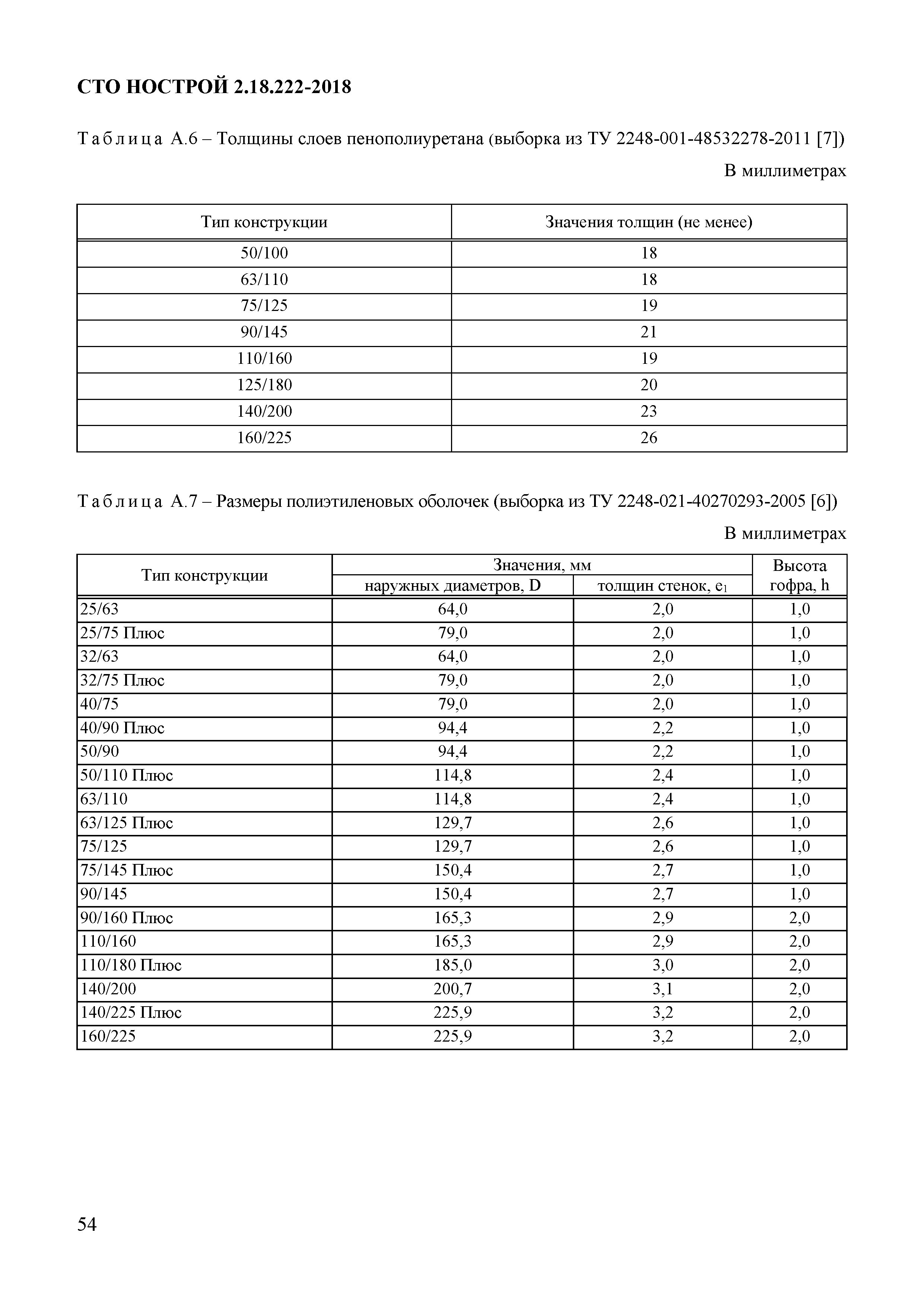 СТО НОСТРОЙ 2.18.222-2018