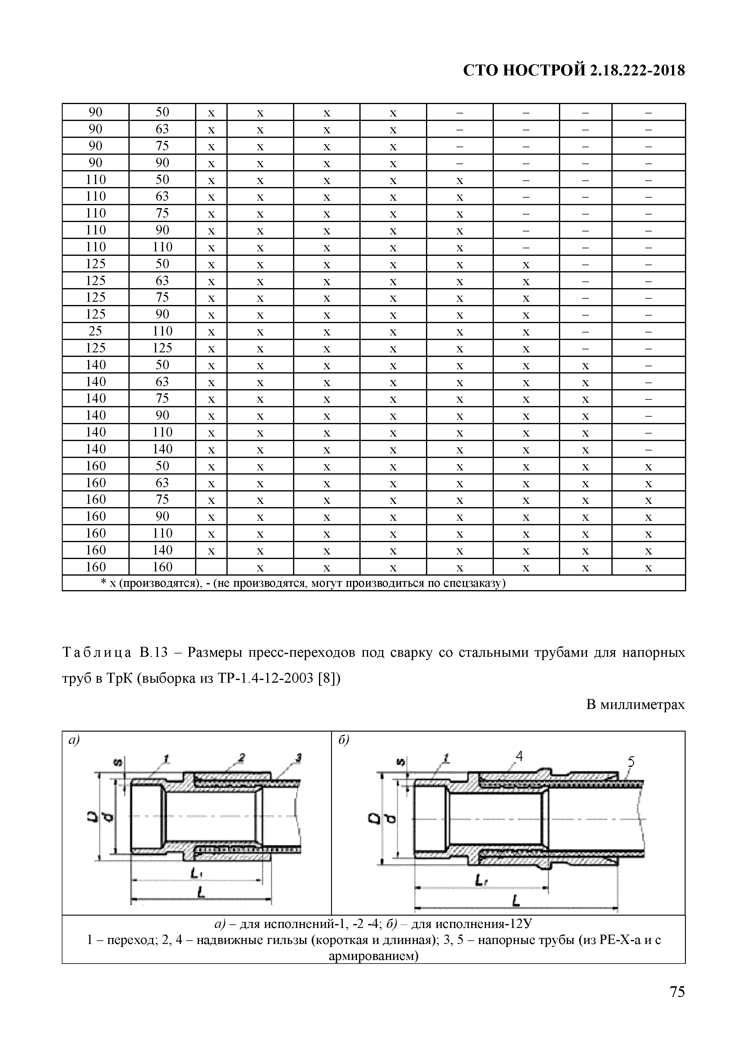 СТО НОСТРОЙ 2.18.222-2018