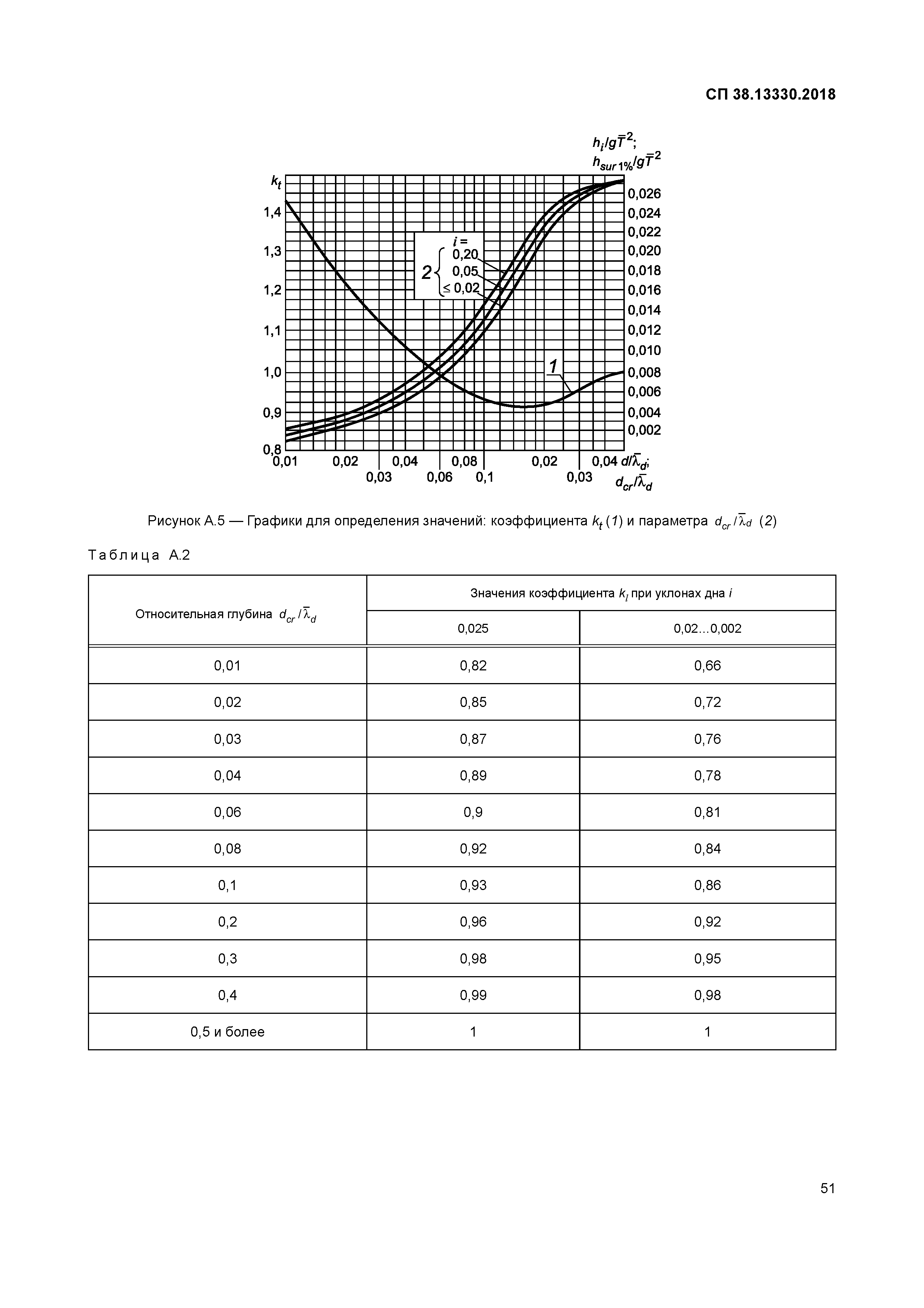 СП 38.13330.2018