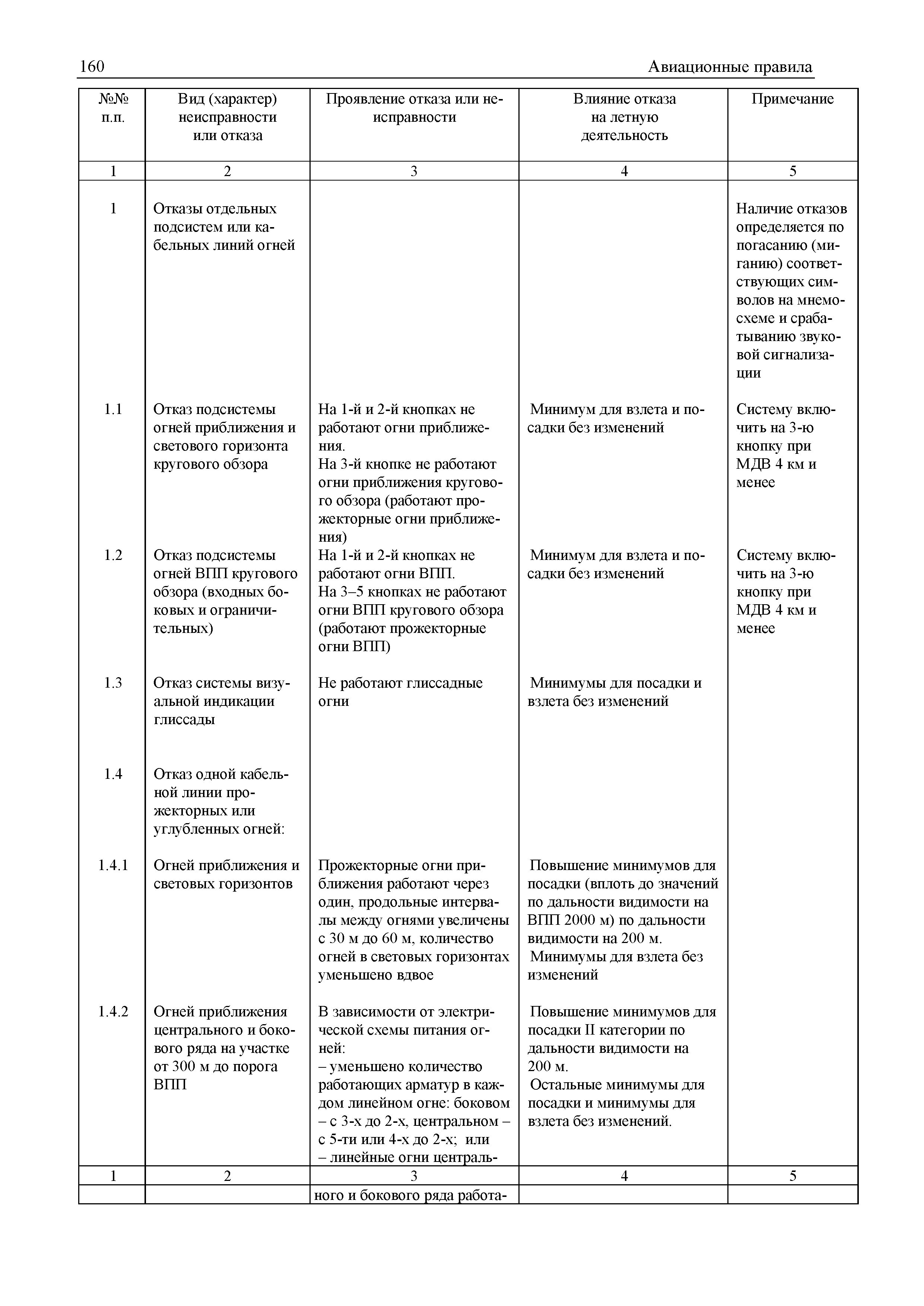 Авиационные правила Часть 139