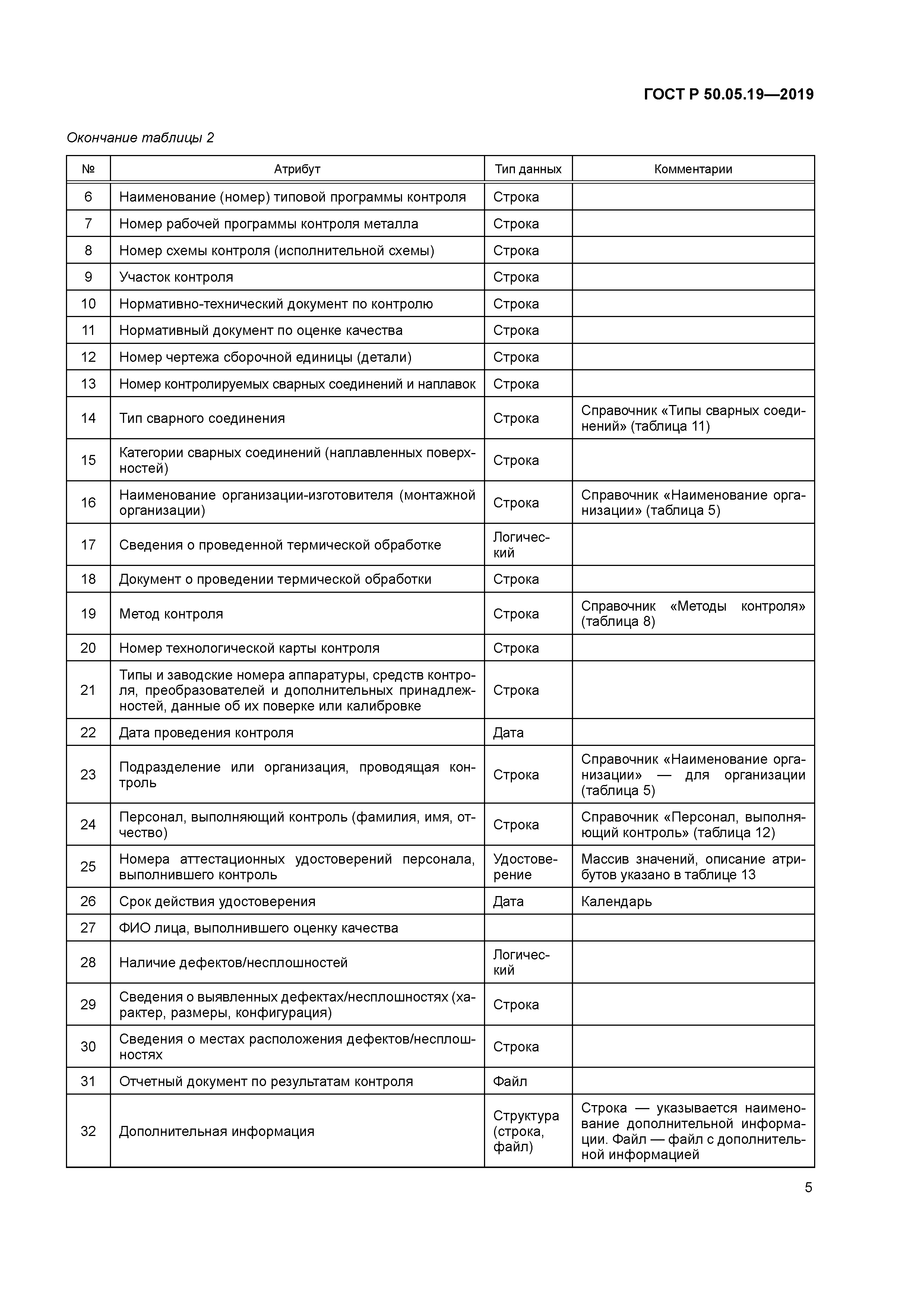 ГОСТ Р 50.05.19-2019