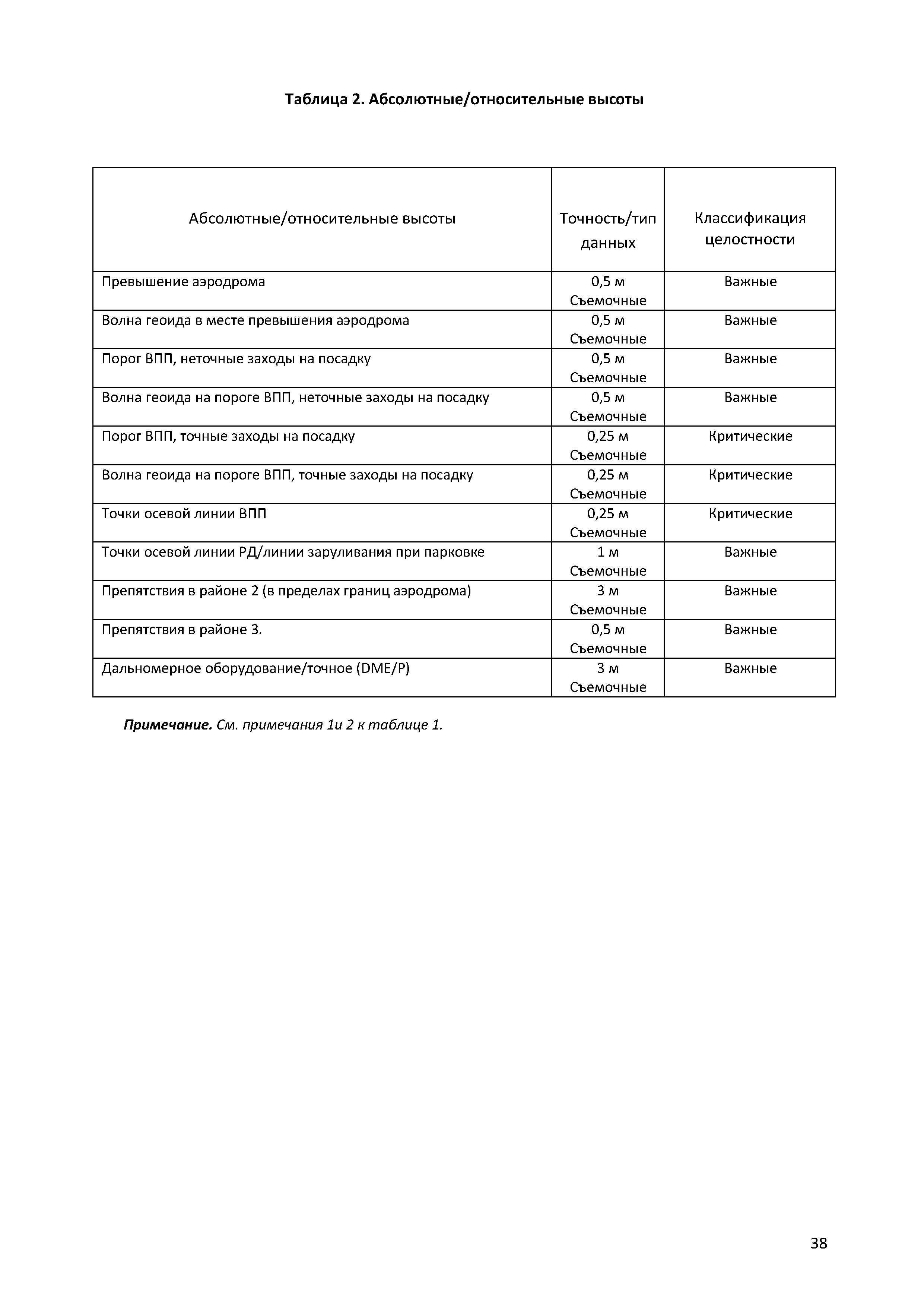 Авиационные правила Часть 139