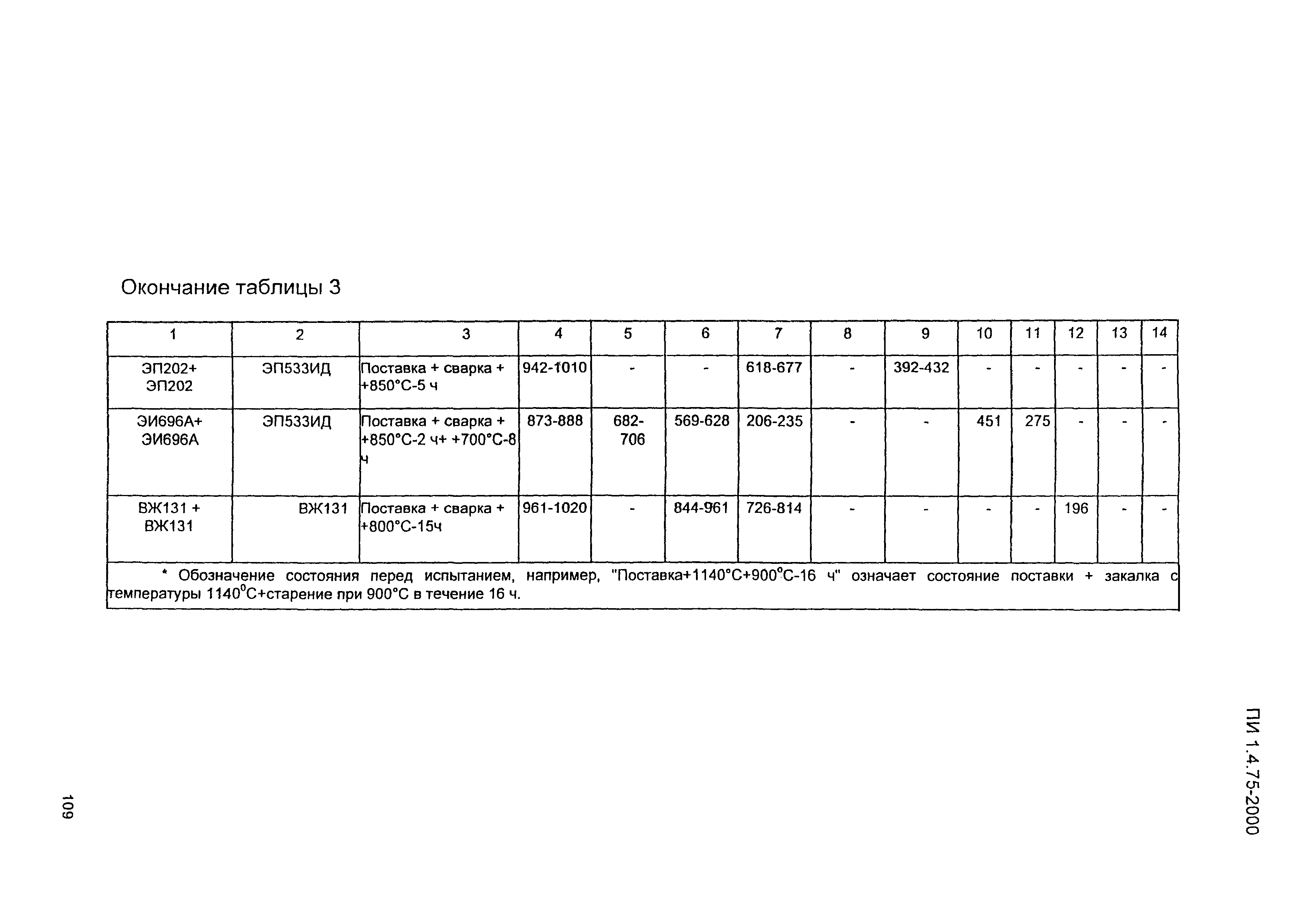 ПИ 1.4.75-2000