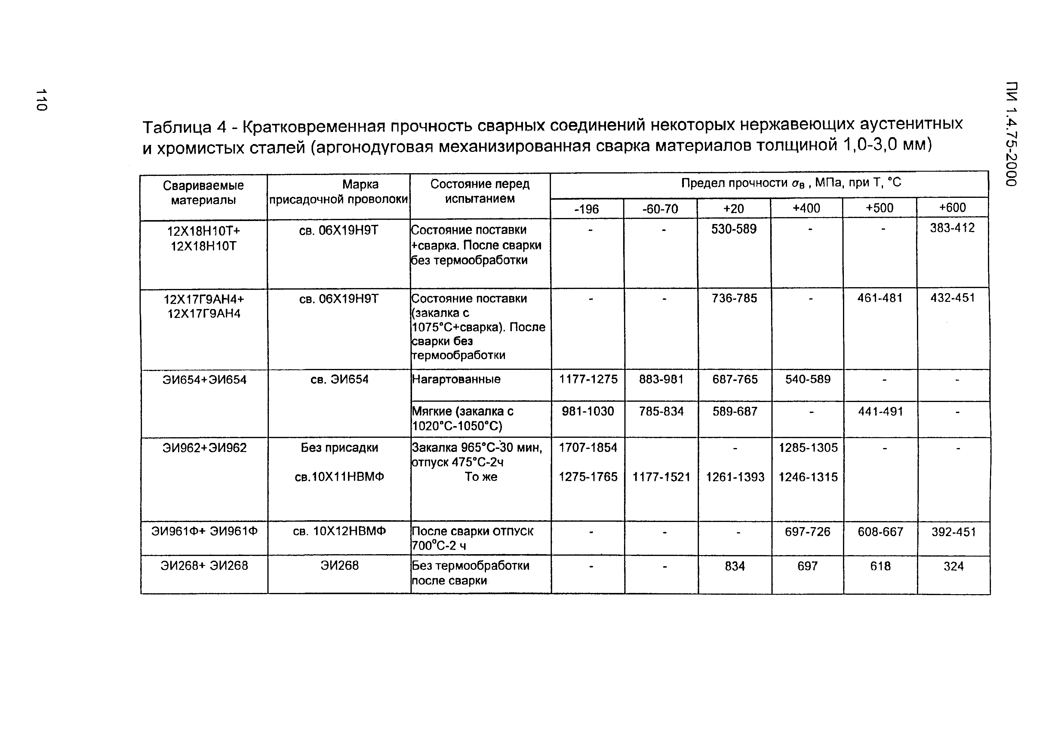 ПИ 1.4.75-2000