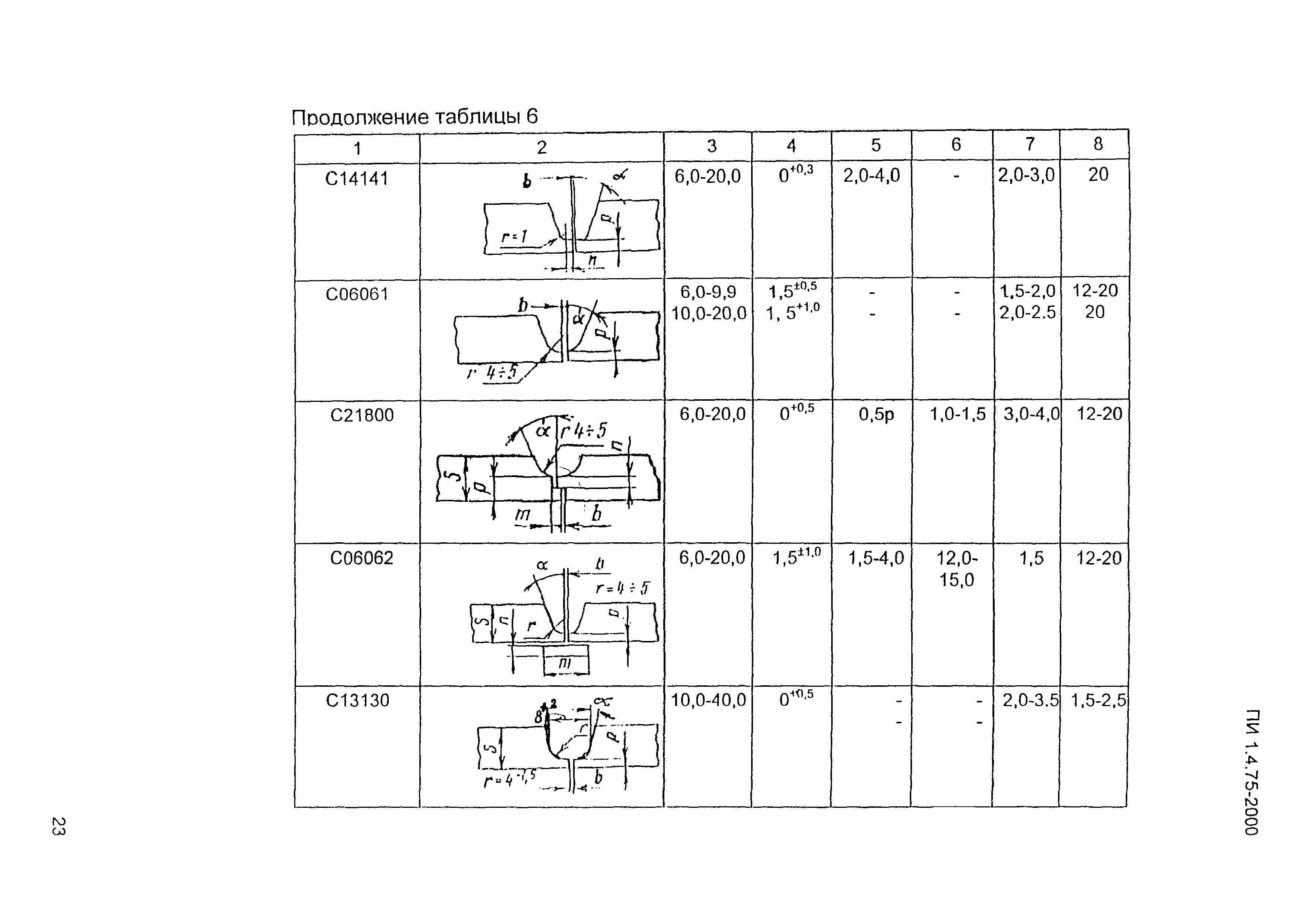 ПИ 1.4.75-2000