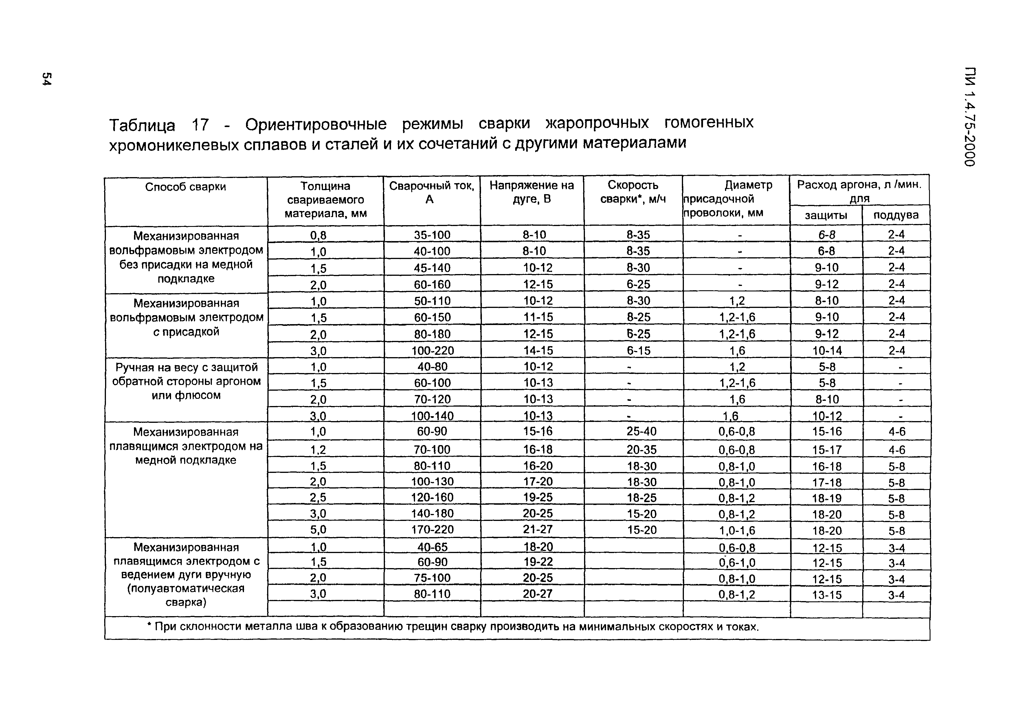 ПИ 1.4.75-2000