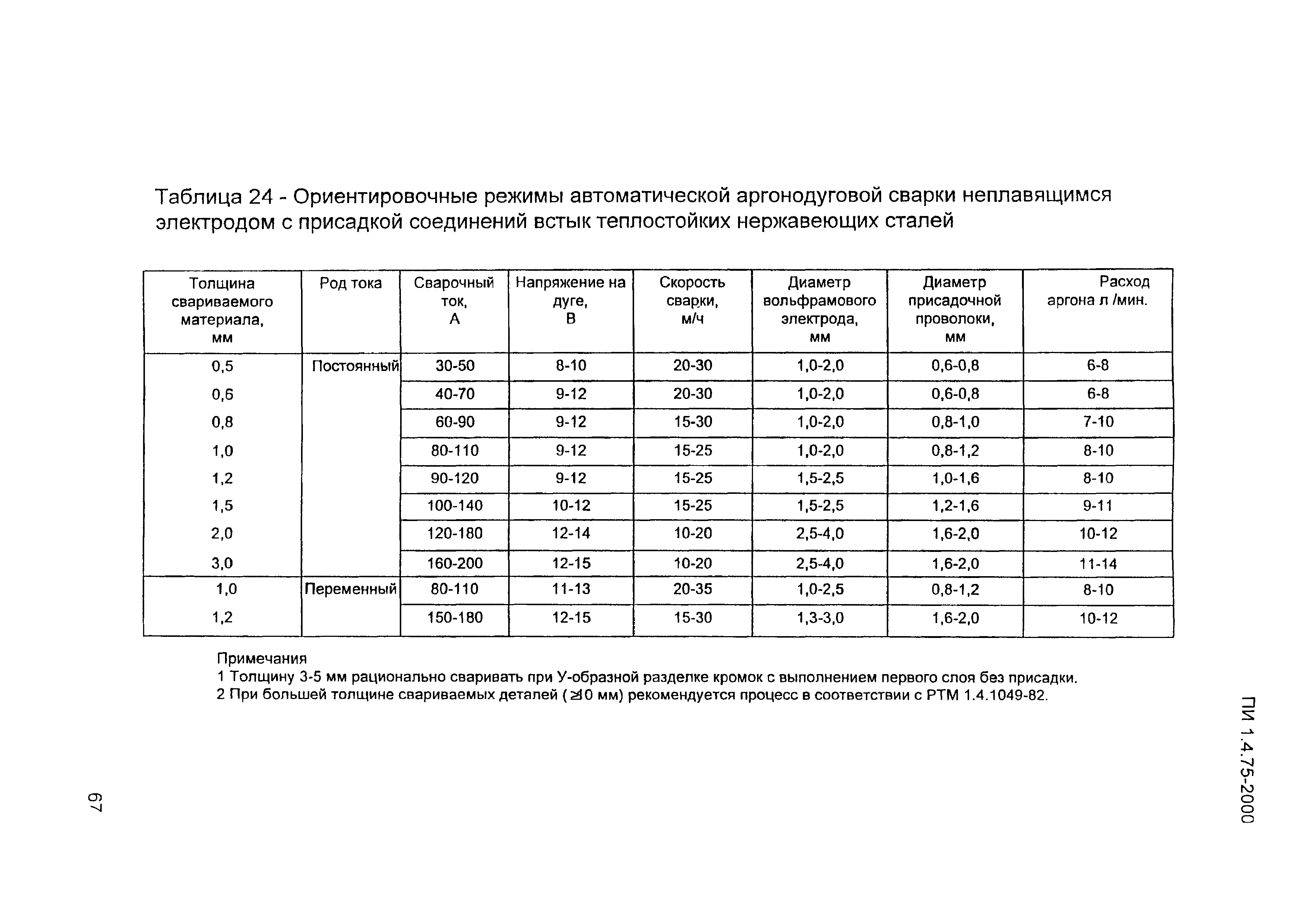 ПИ 1.4.75-2000