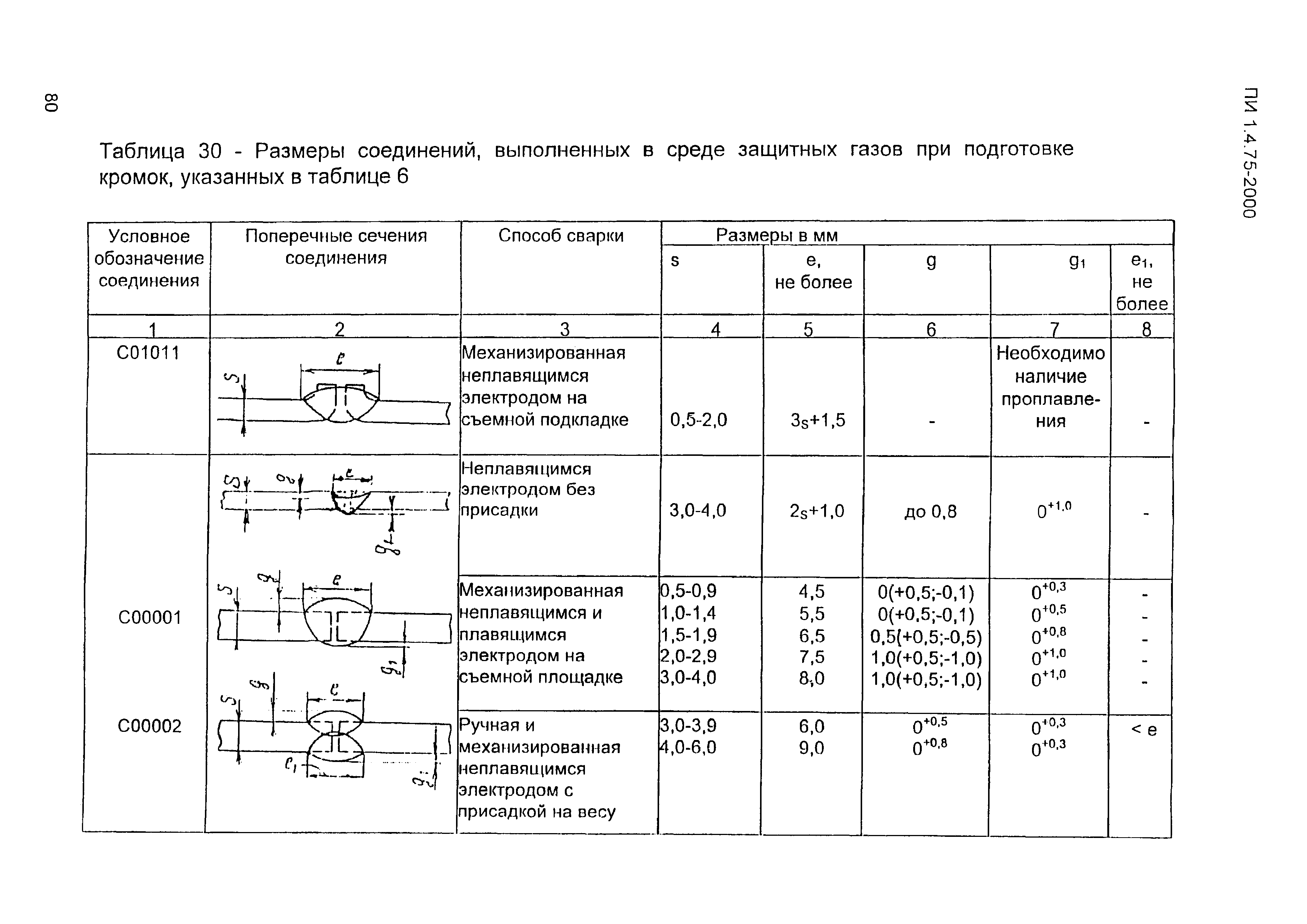 ПИ 1.4.75-2000