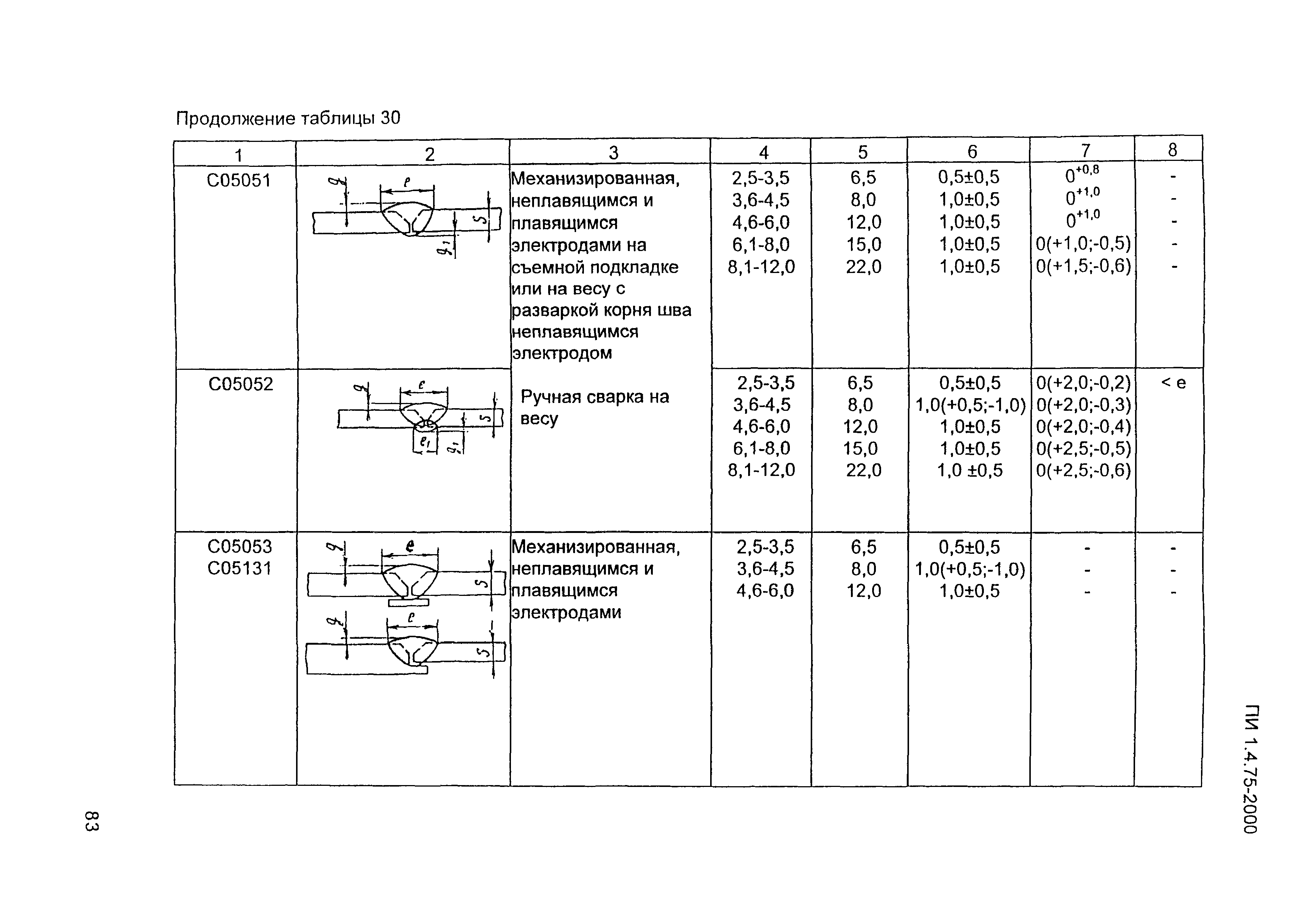 ПИ 1.4.75-2000