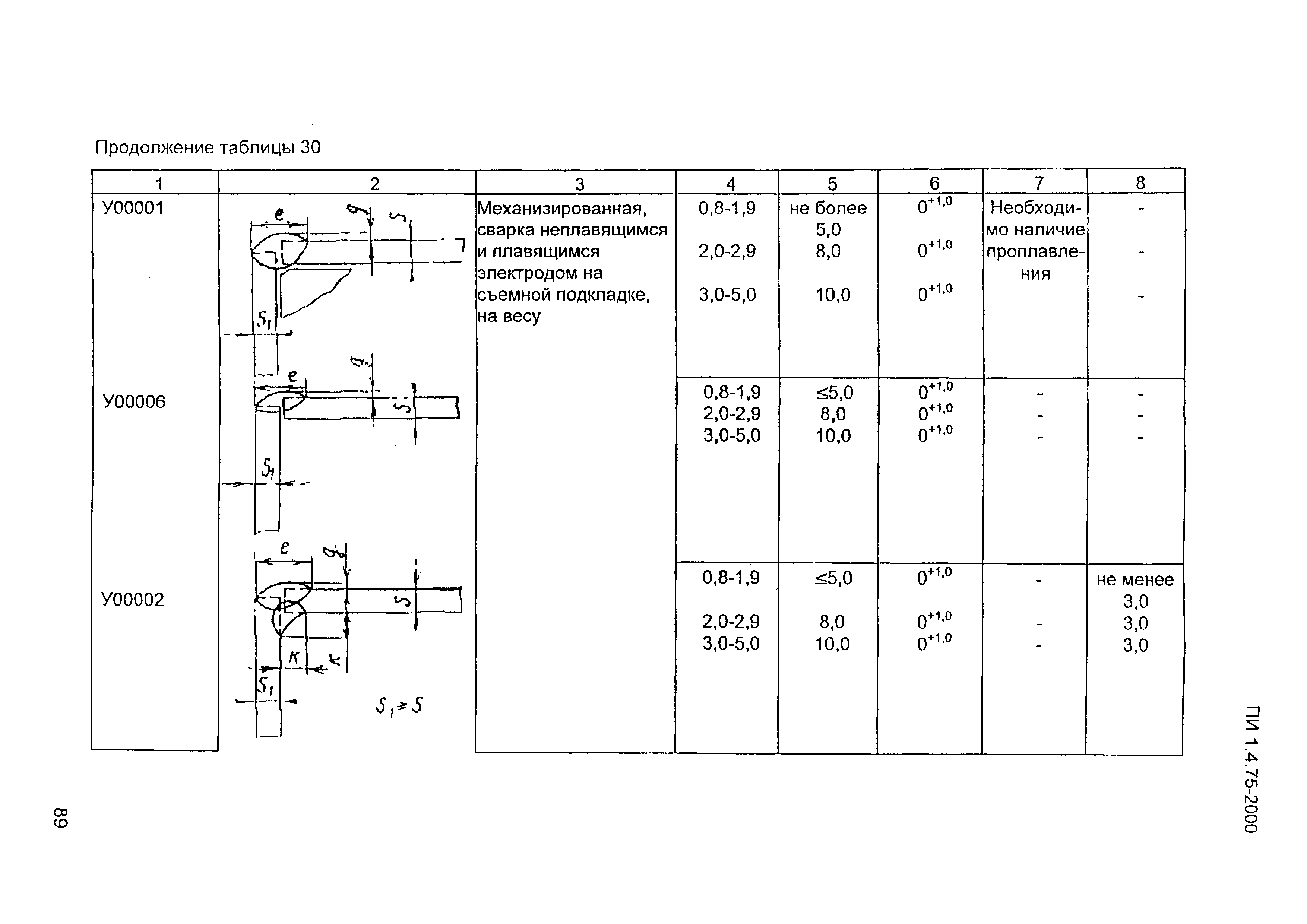 ПИ 1.4.75-2000