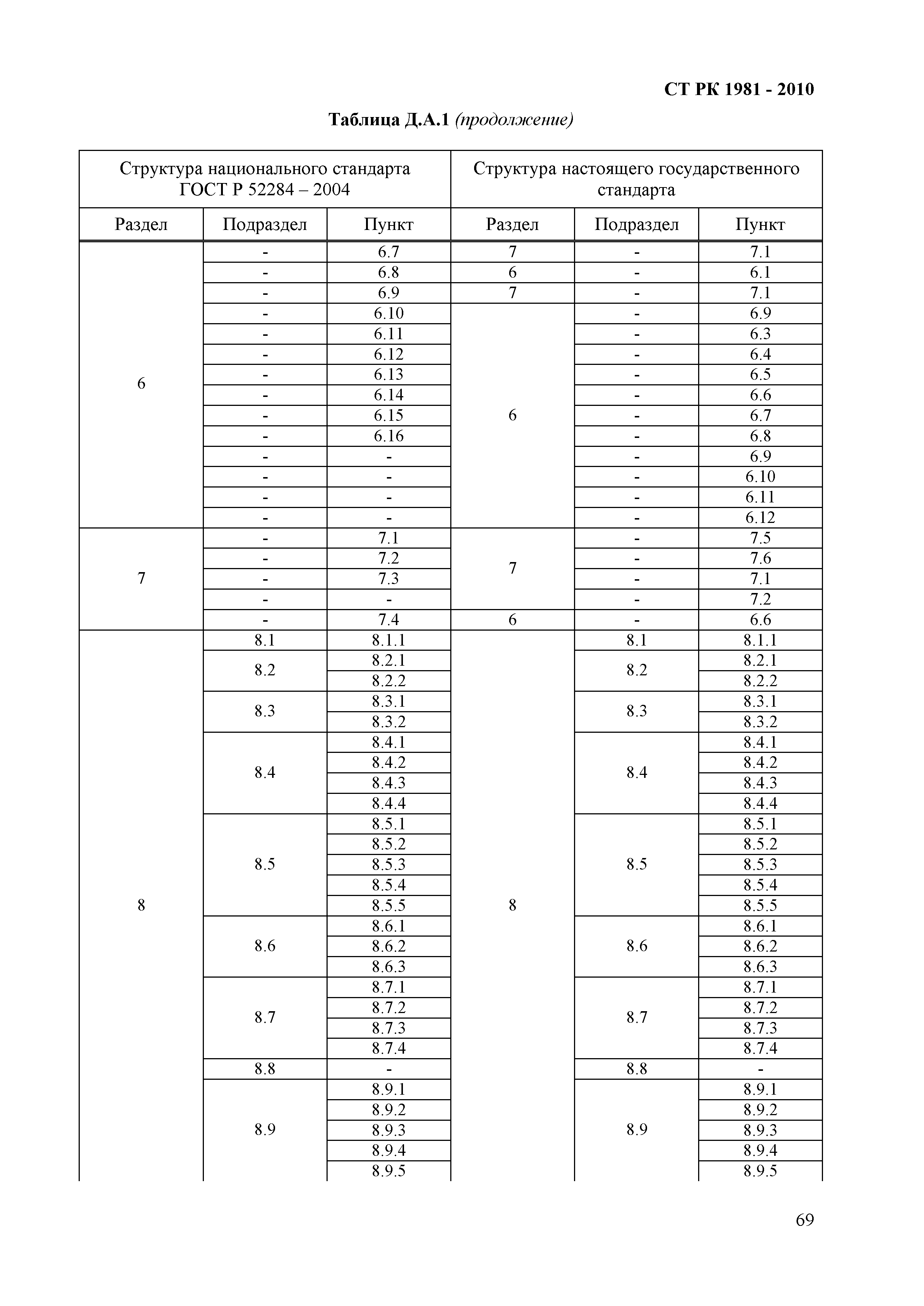 СТ РК 1981-2010