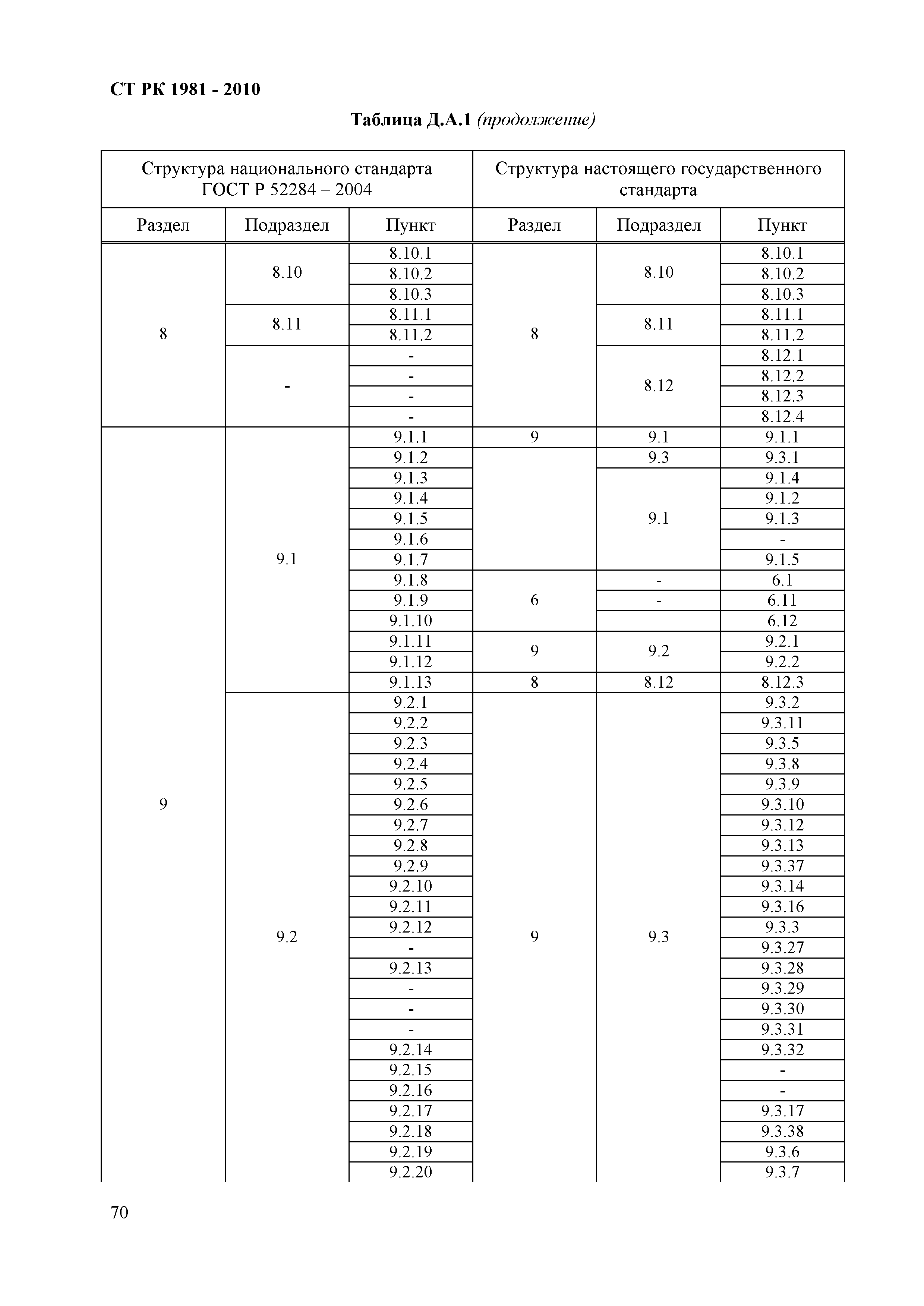 СТ РК 1981-2010