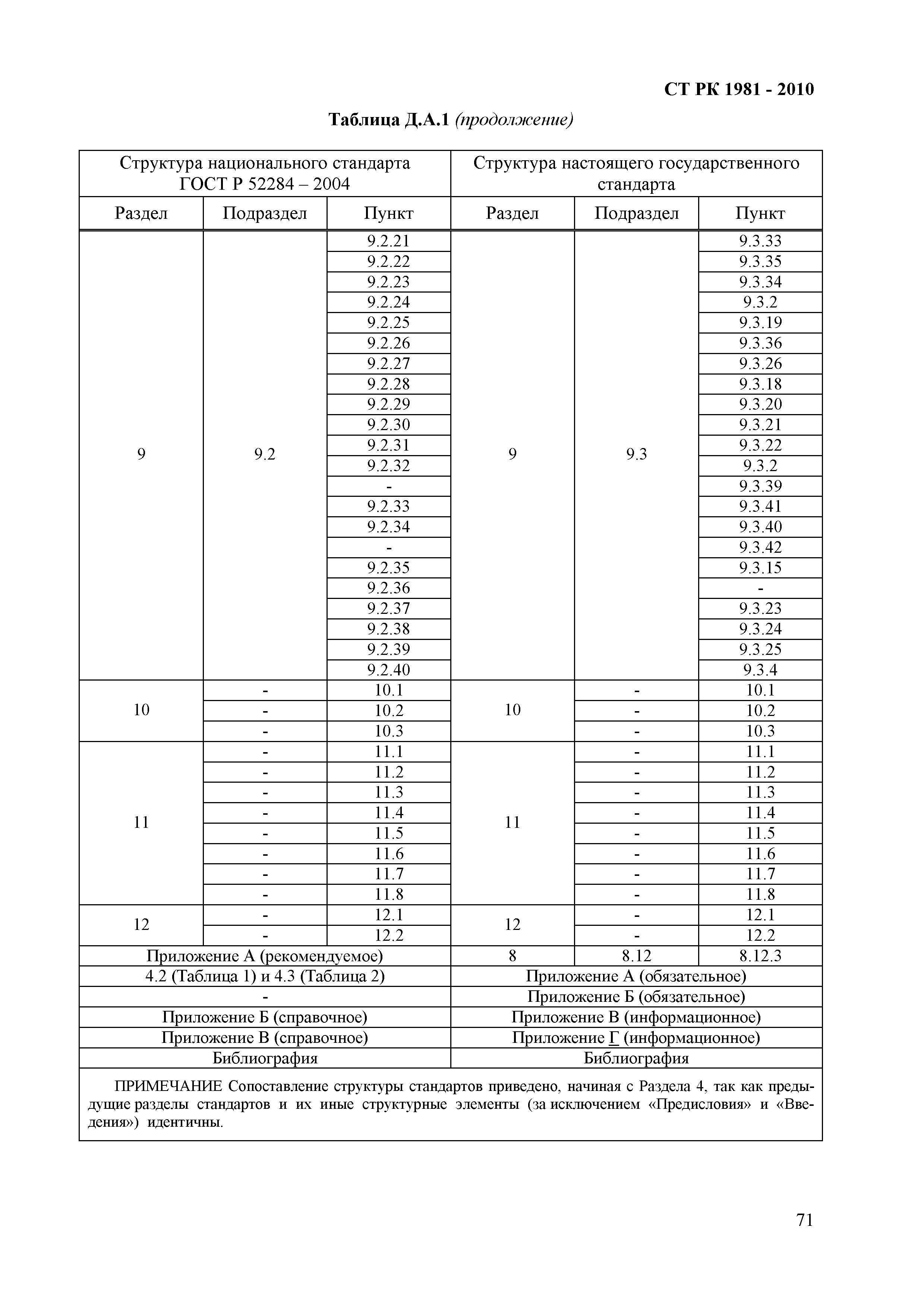 СТ РК 1981-2010