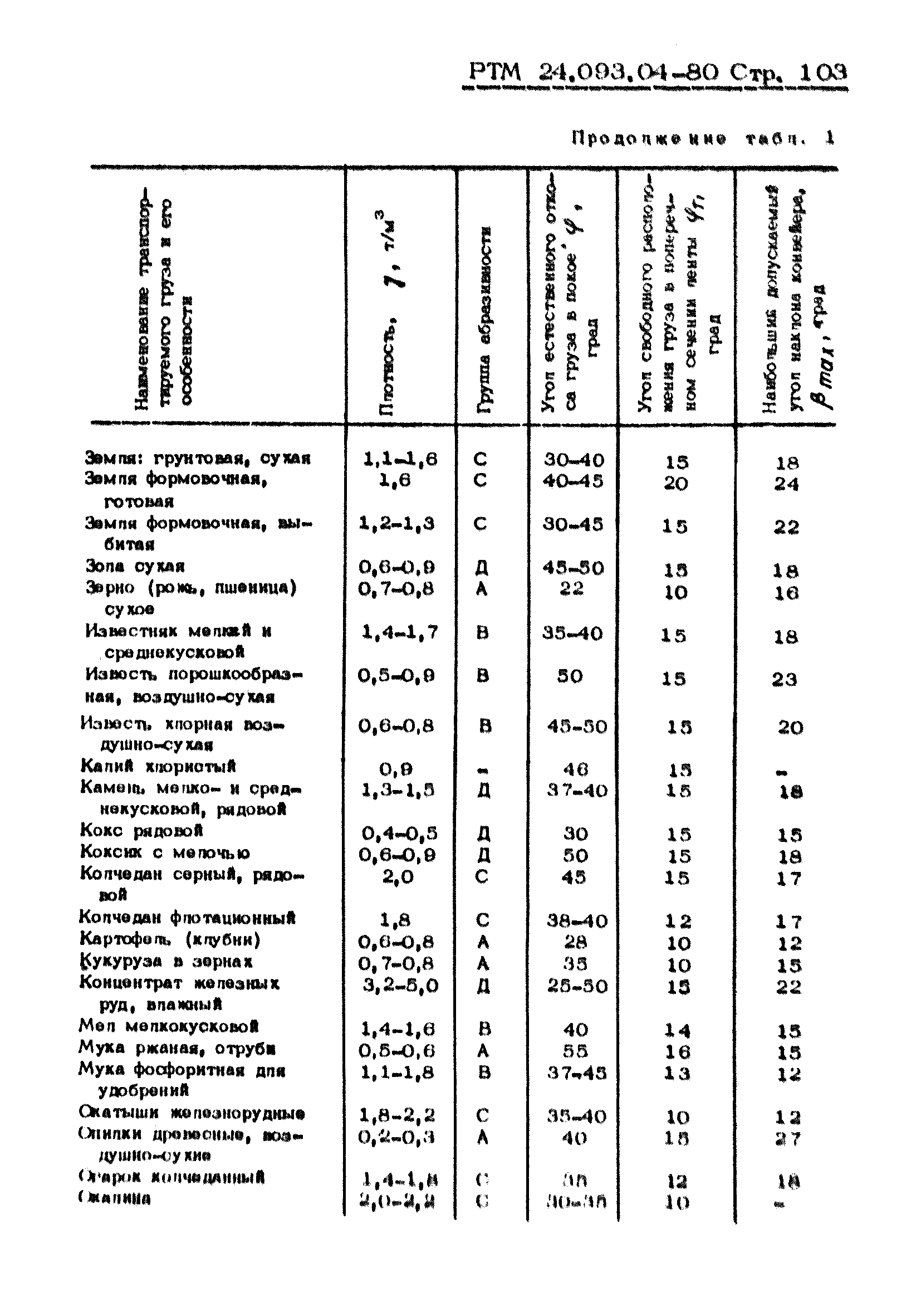 РТМ 24.093.04-80