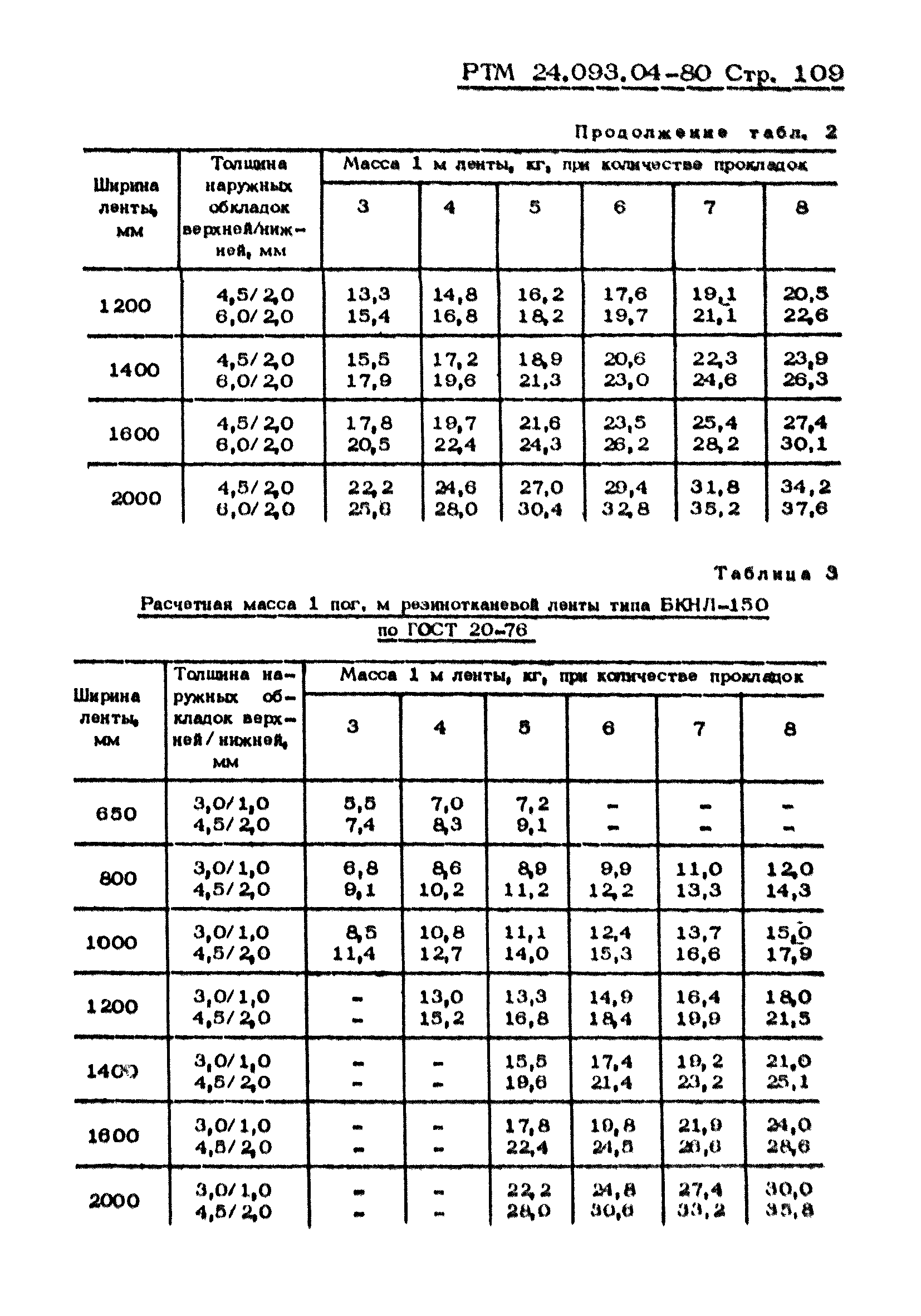 РТМ 24.093.04-80