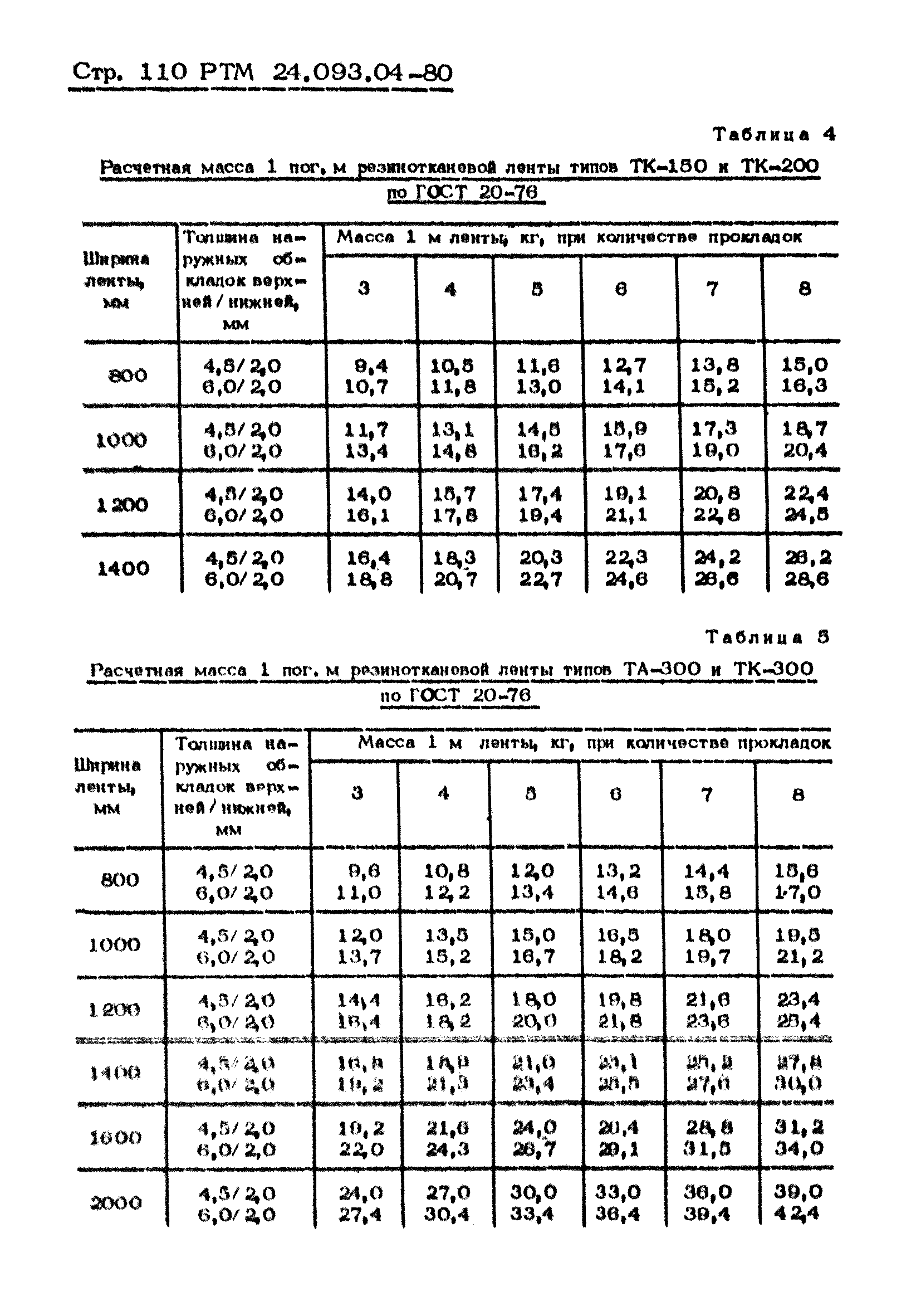 РТМ 24.093.04-80