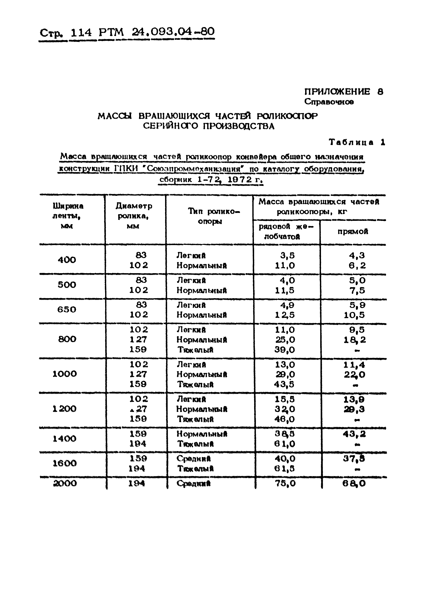 РТМ 24.093.04-80