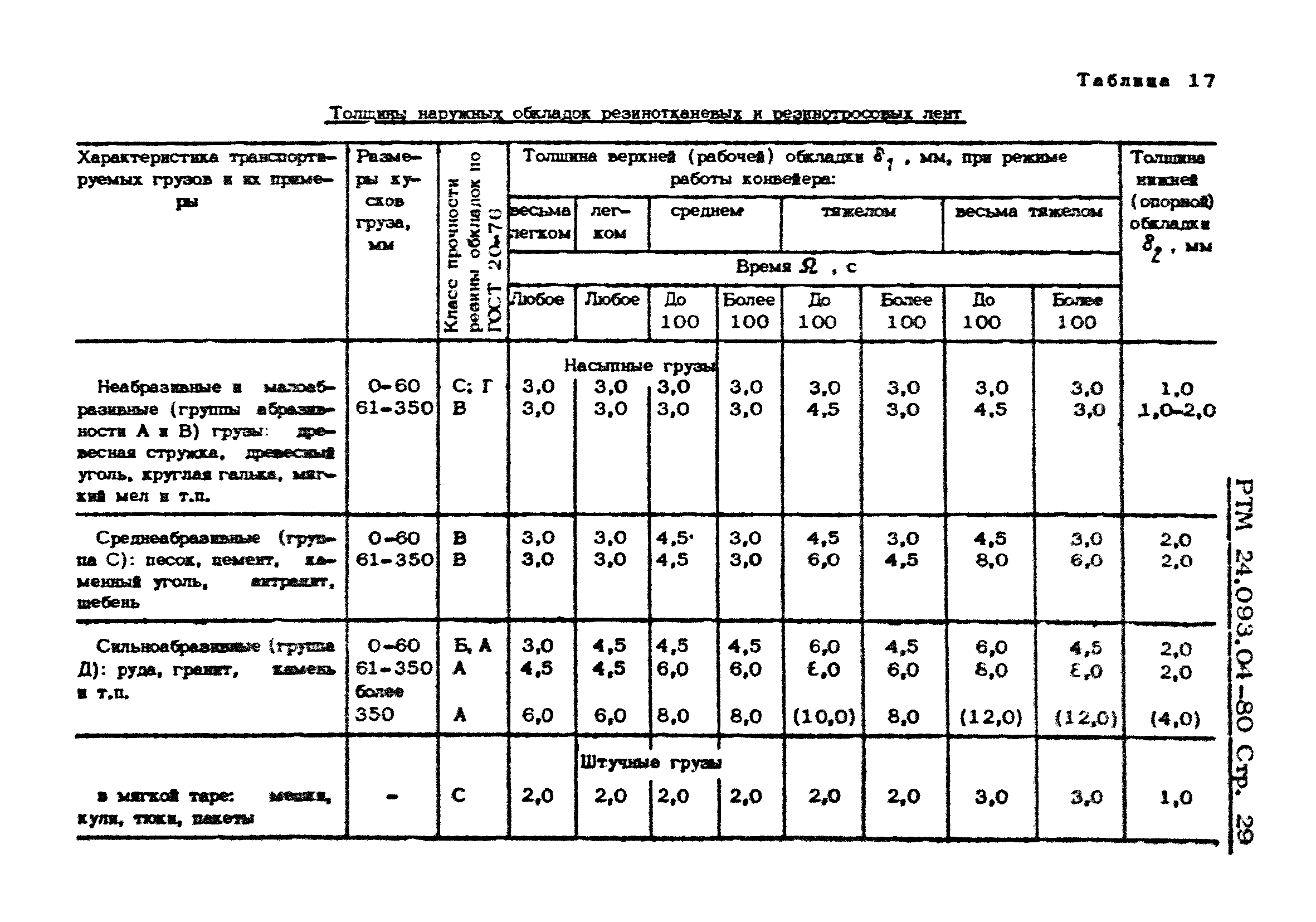 РТМ 24.093.04-80