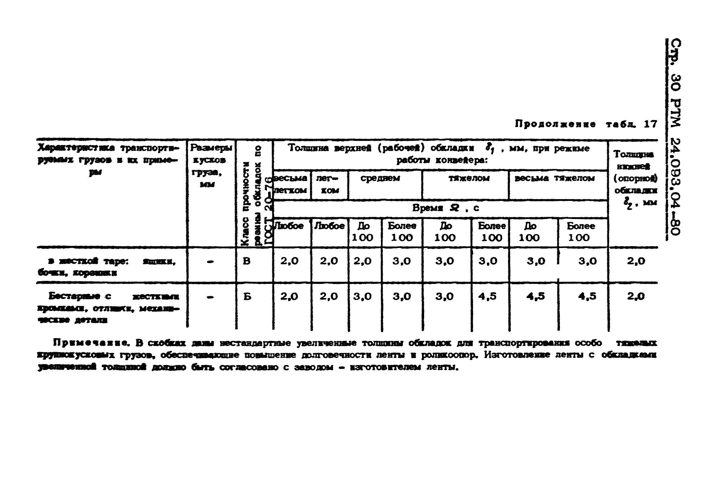 РТМ 24.093.04-80