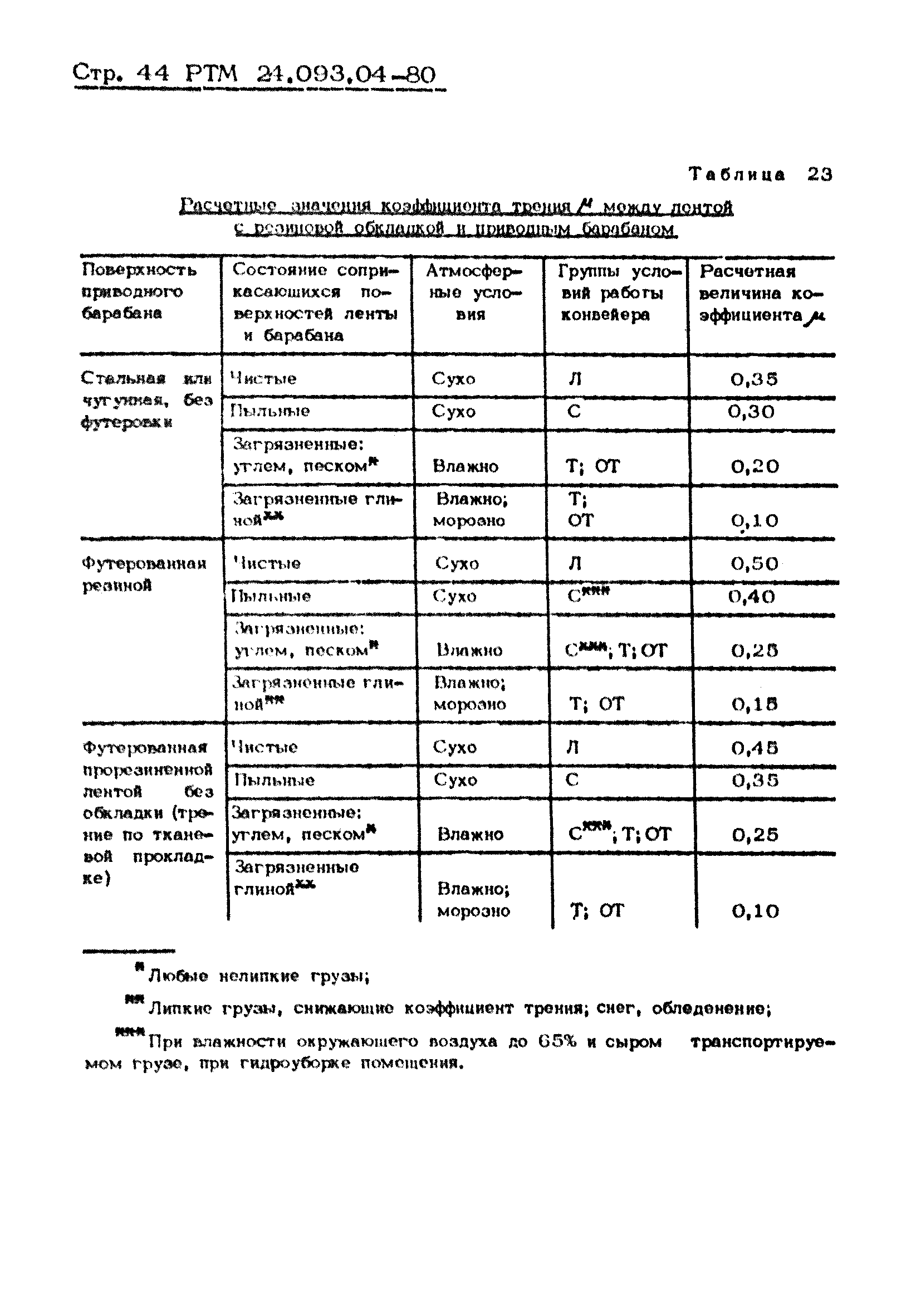 РТМ 24.093.04-80