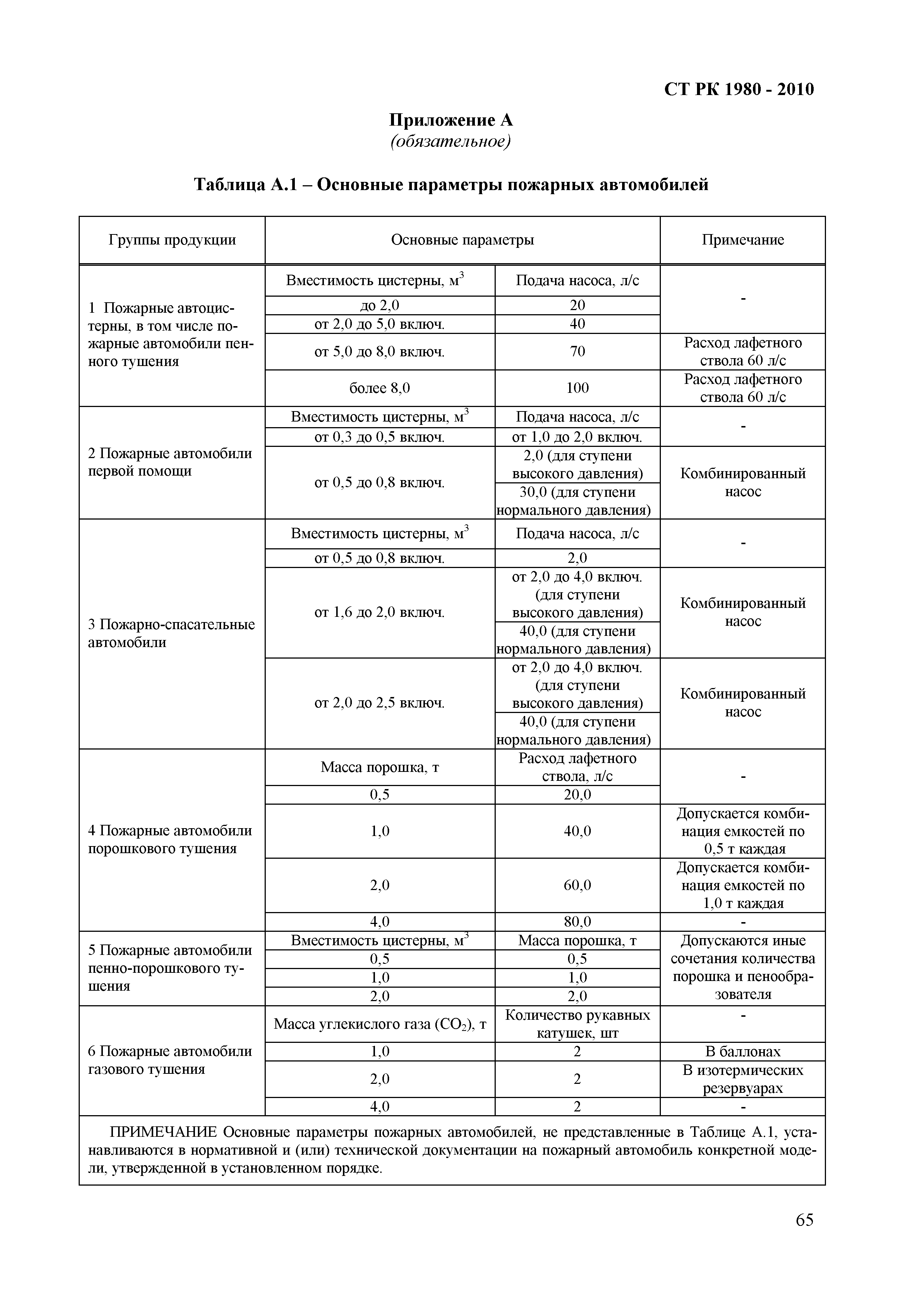 СТ РК 1980-2010