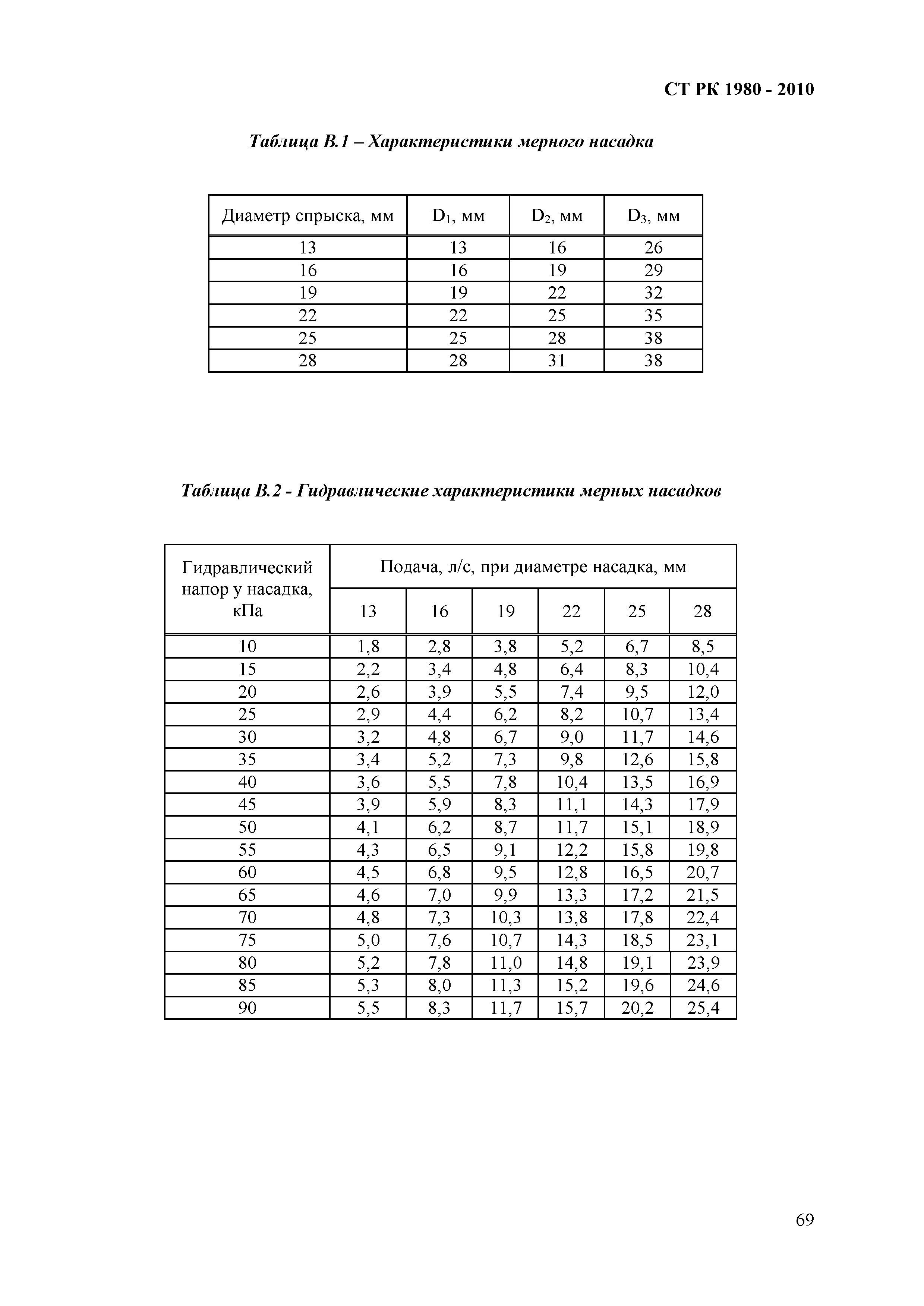 СТ РК 1980-2010