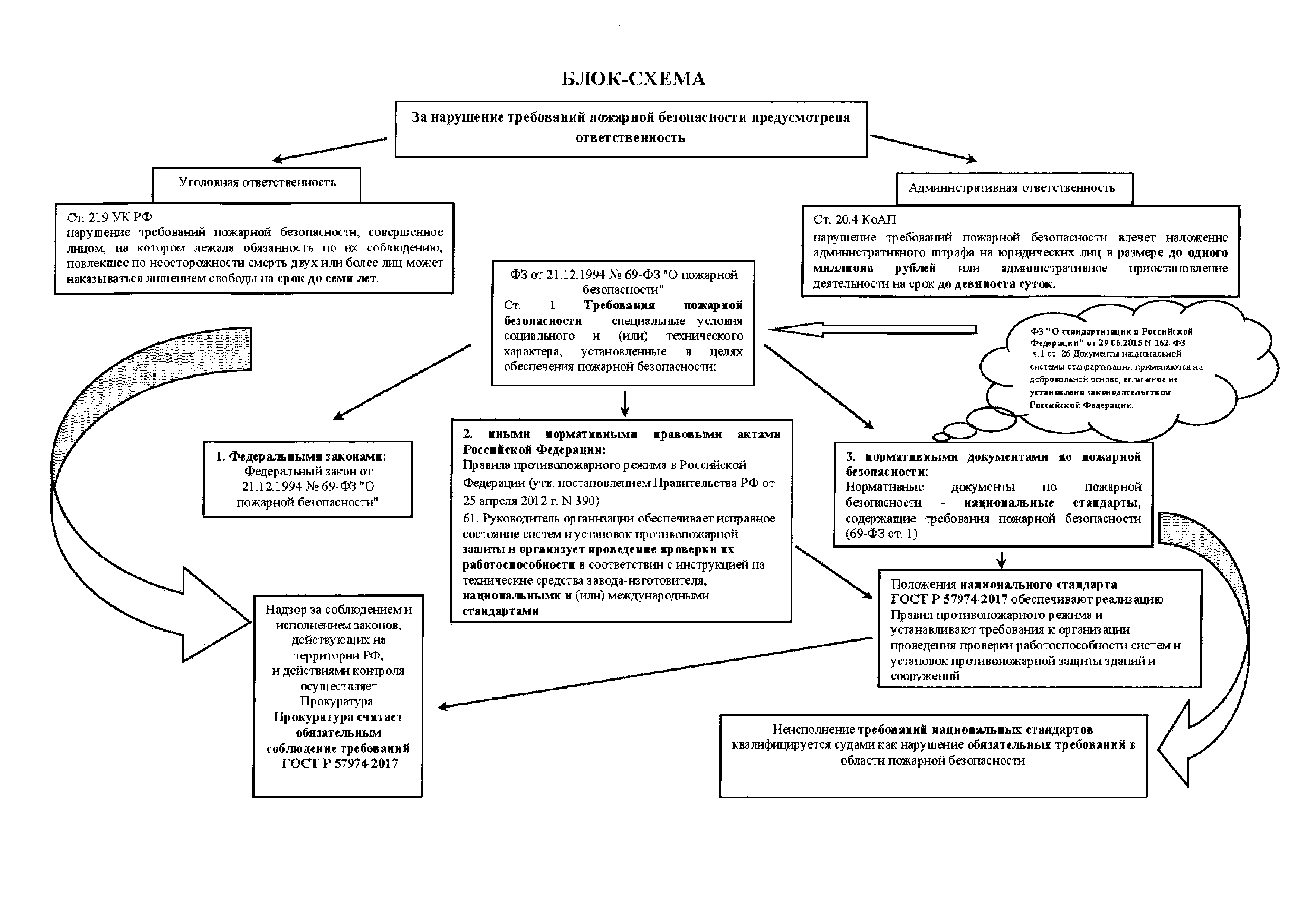 Наказания юридических лиц. Алгоритм проверки объектов защиты требованиям пожарной безопасности. Схема противопожарной защиты. Блок-схемы систем противопожарной защиты. Требования пожарной безопасности схема.