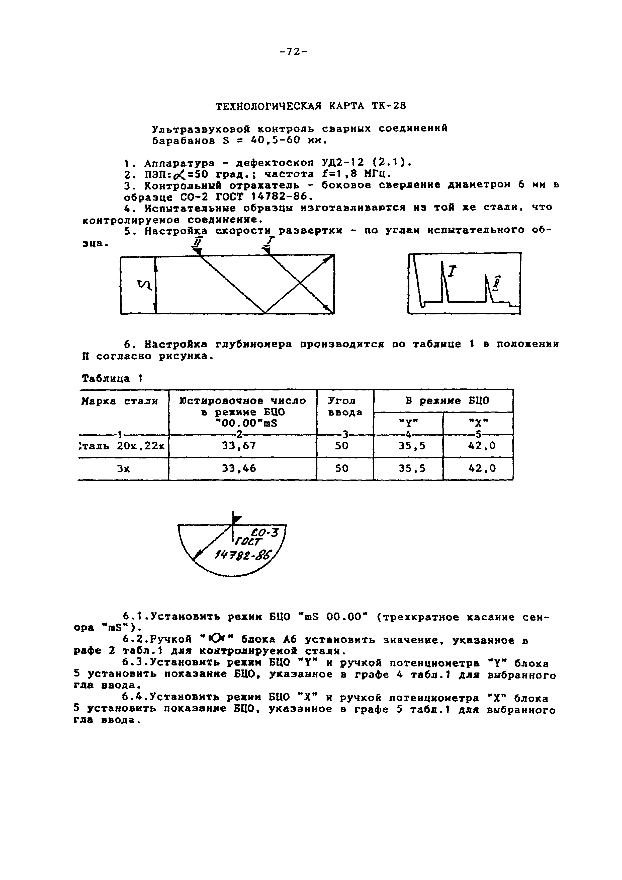 Технологическая карта ТК-28