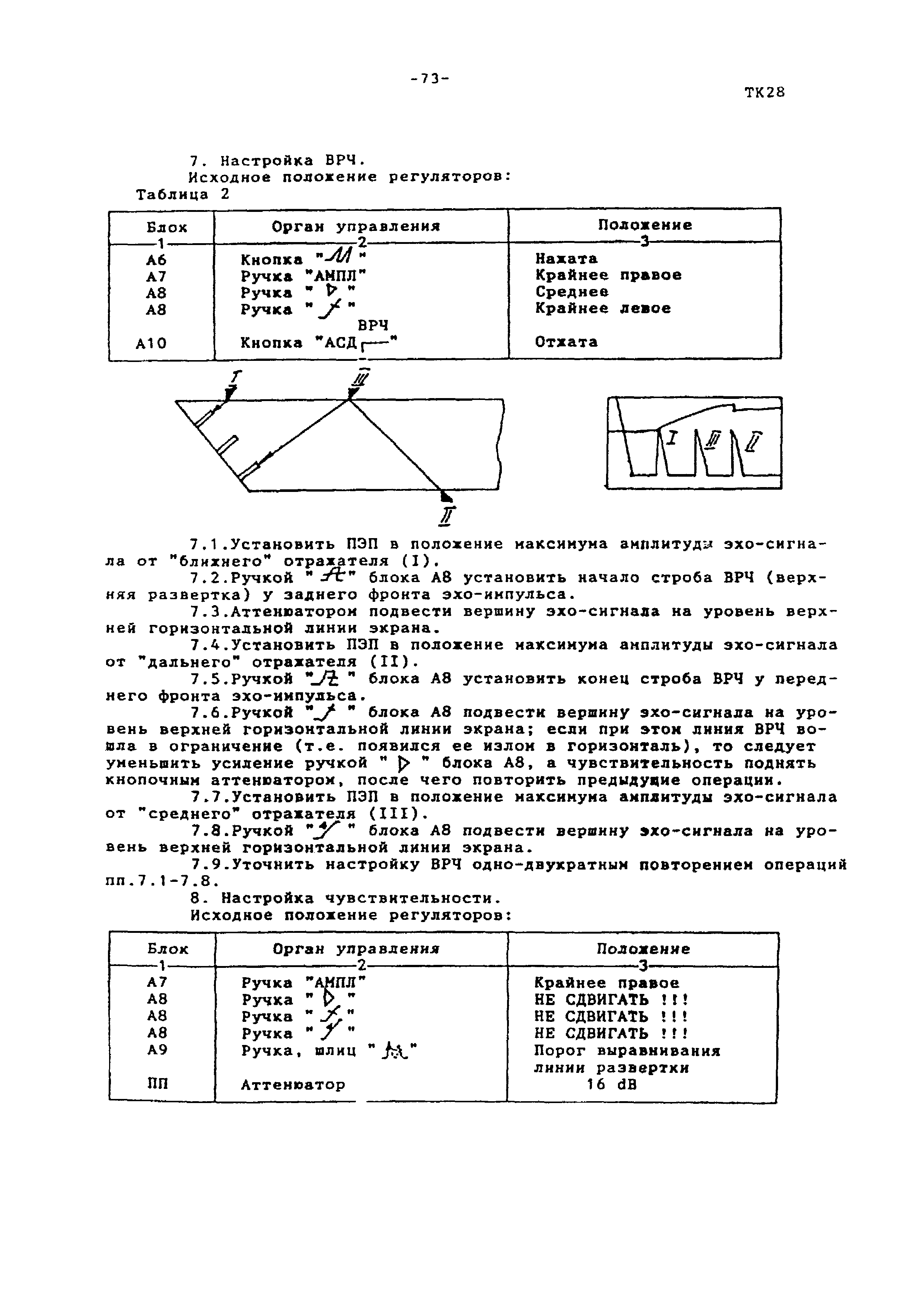 Технологическая карта ТК-28