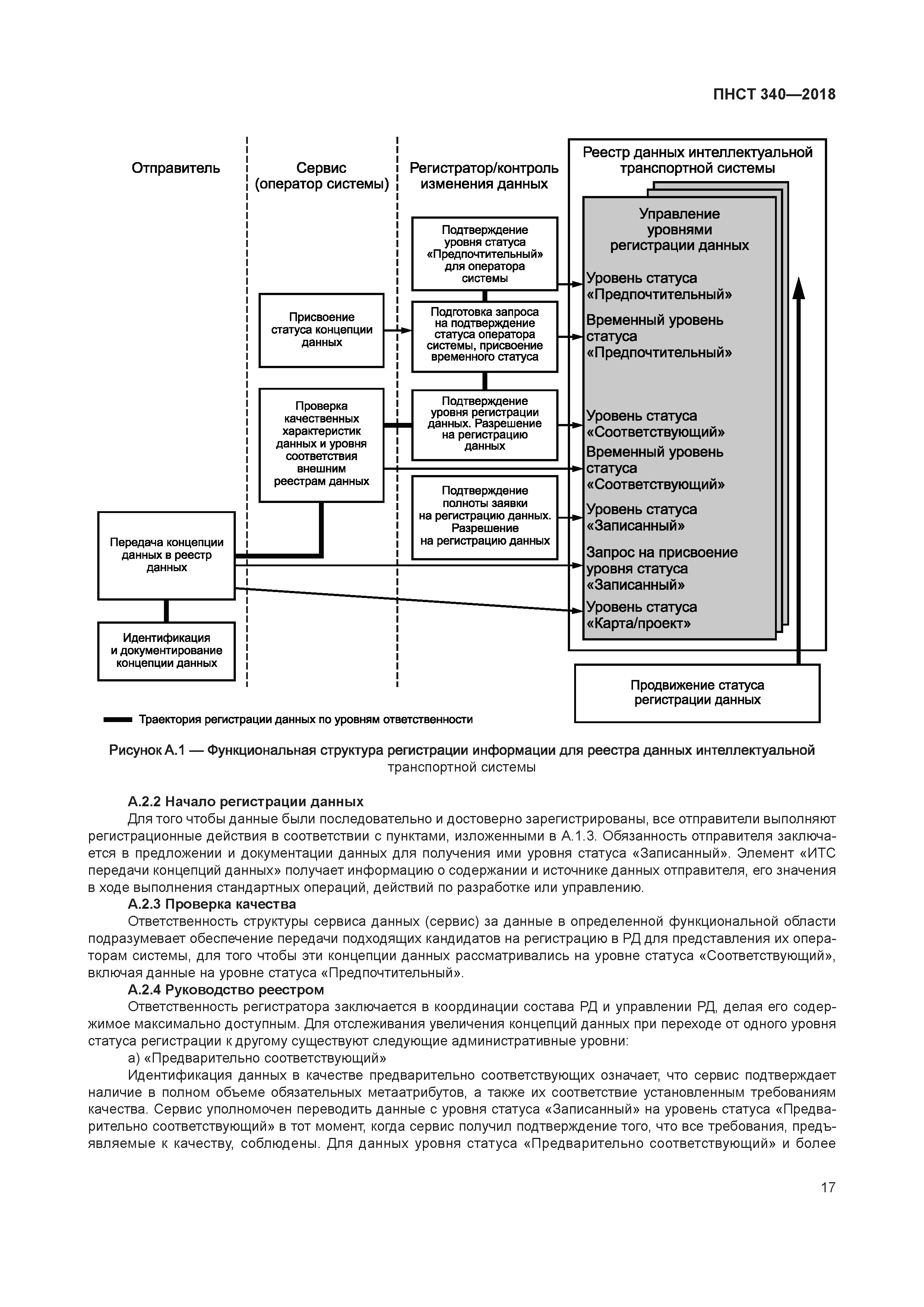 ПНСТ 340-2018