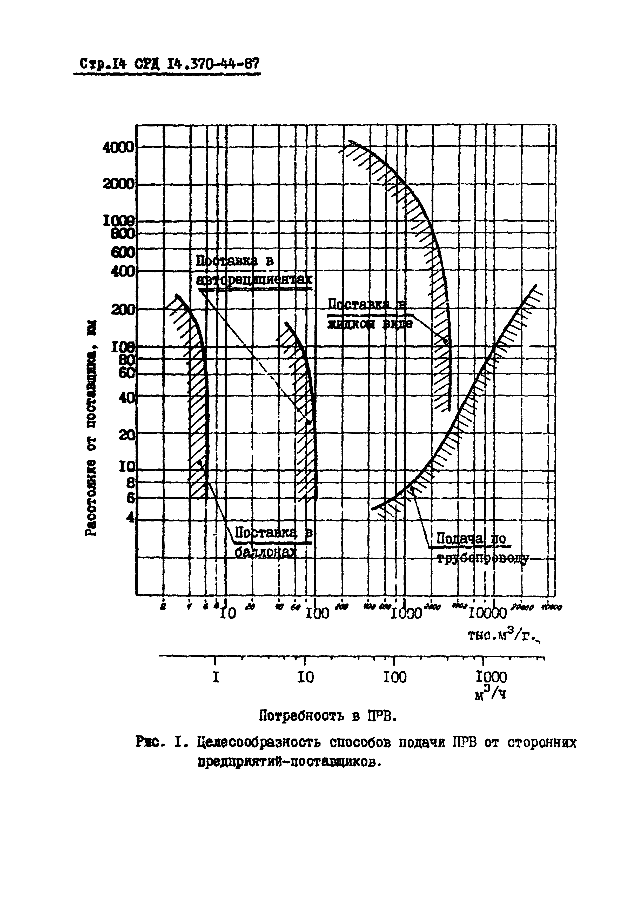 ОРД 14.370-44-87