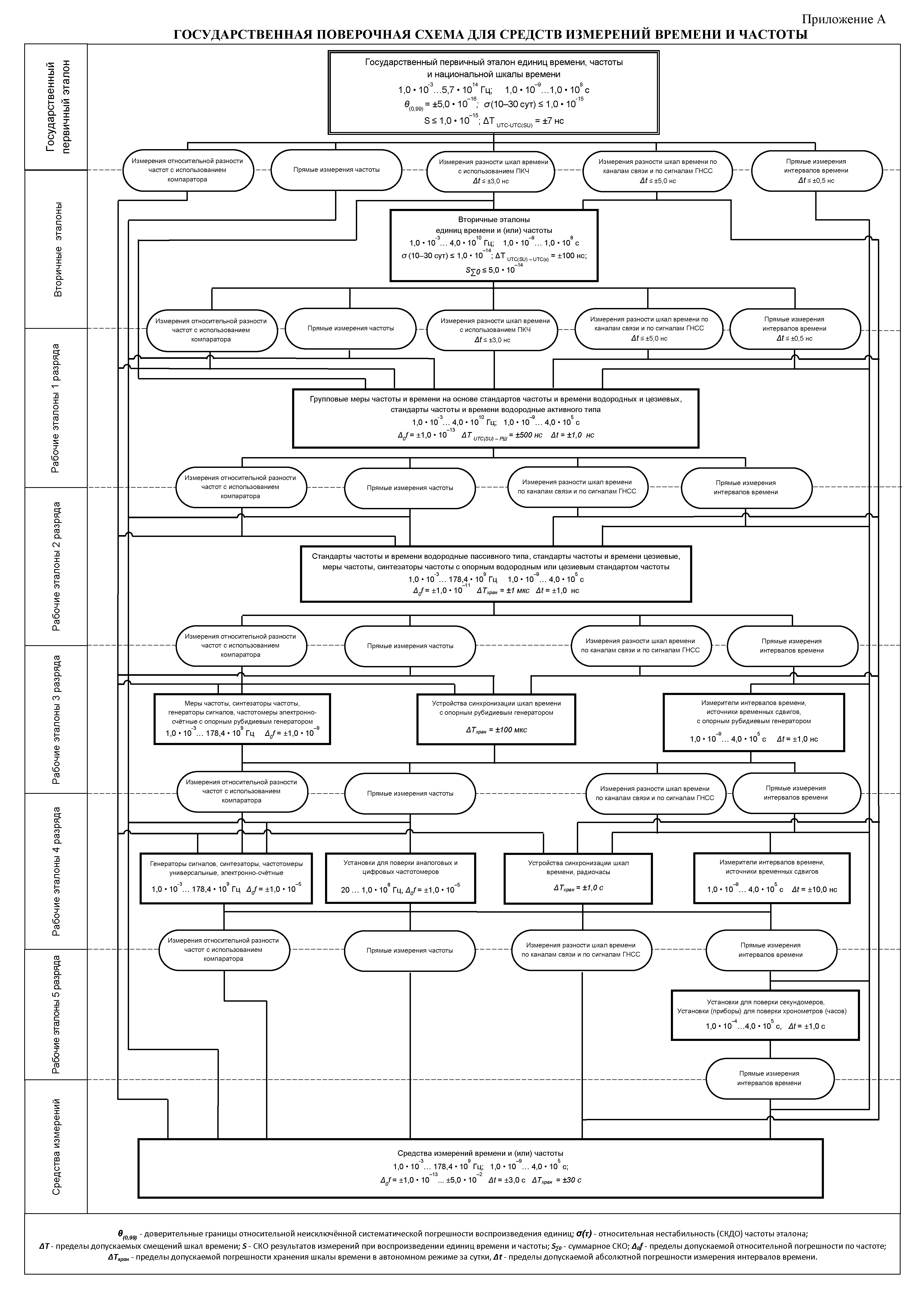 Государственная поверочная схема частоты. Поверочная схема для средств измерений времени и частоты. Государственная поверочная схема времени и частоты. Локальная поверочная схема для средств измерений времени и частоты. Поверочная схема давления 2022.