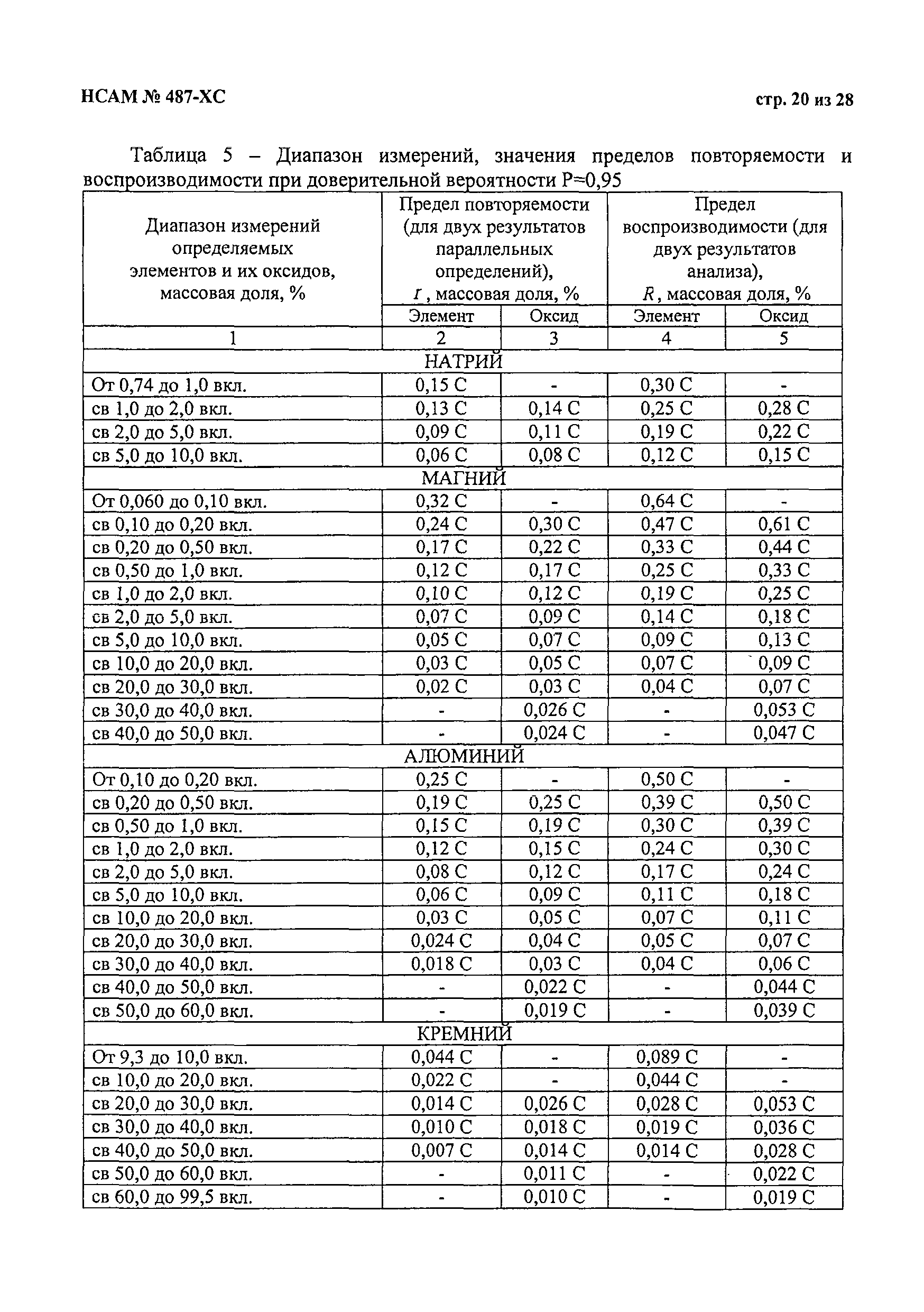 Методика НСАМ 487-ХС