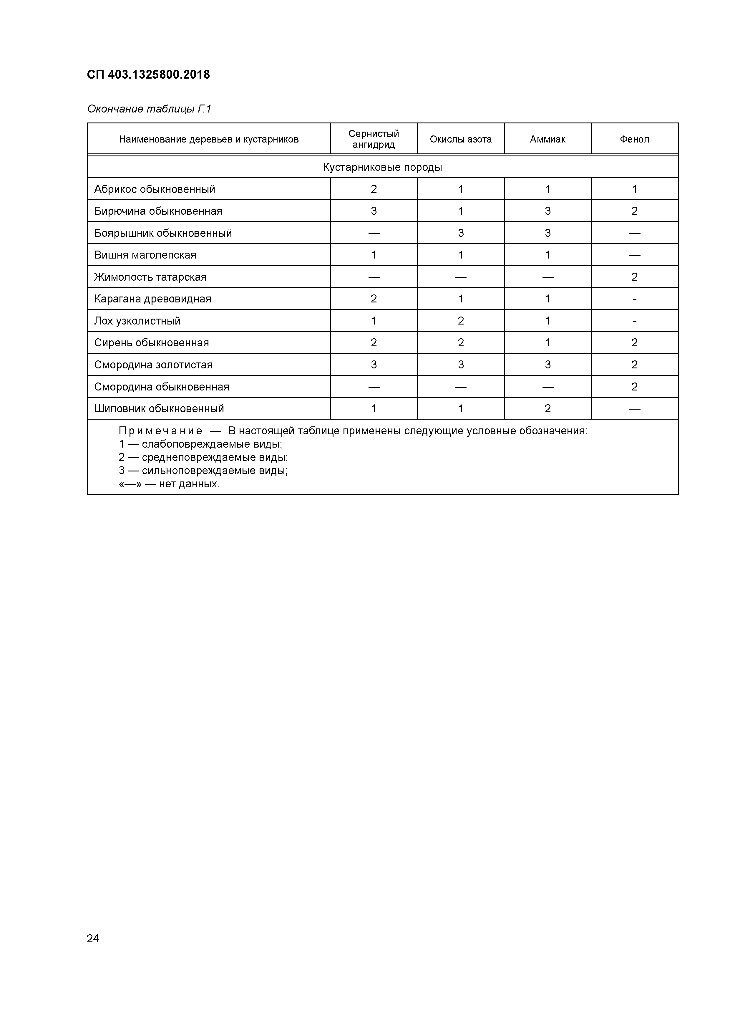 СП 403.1325800.2018