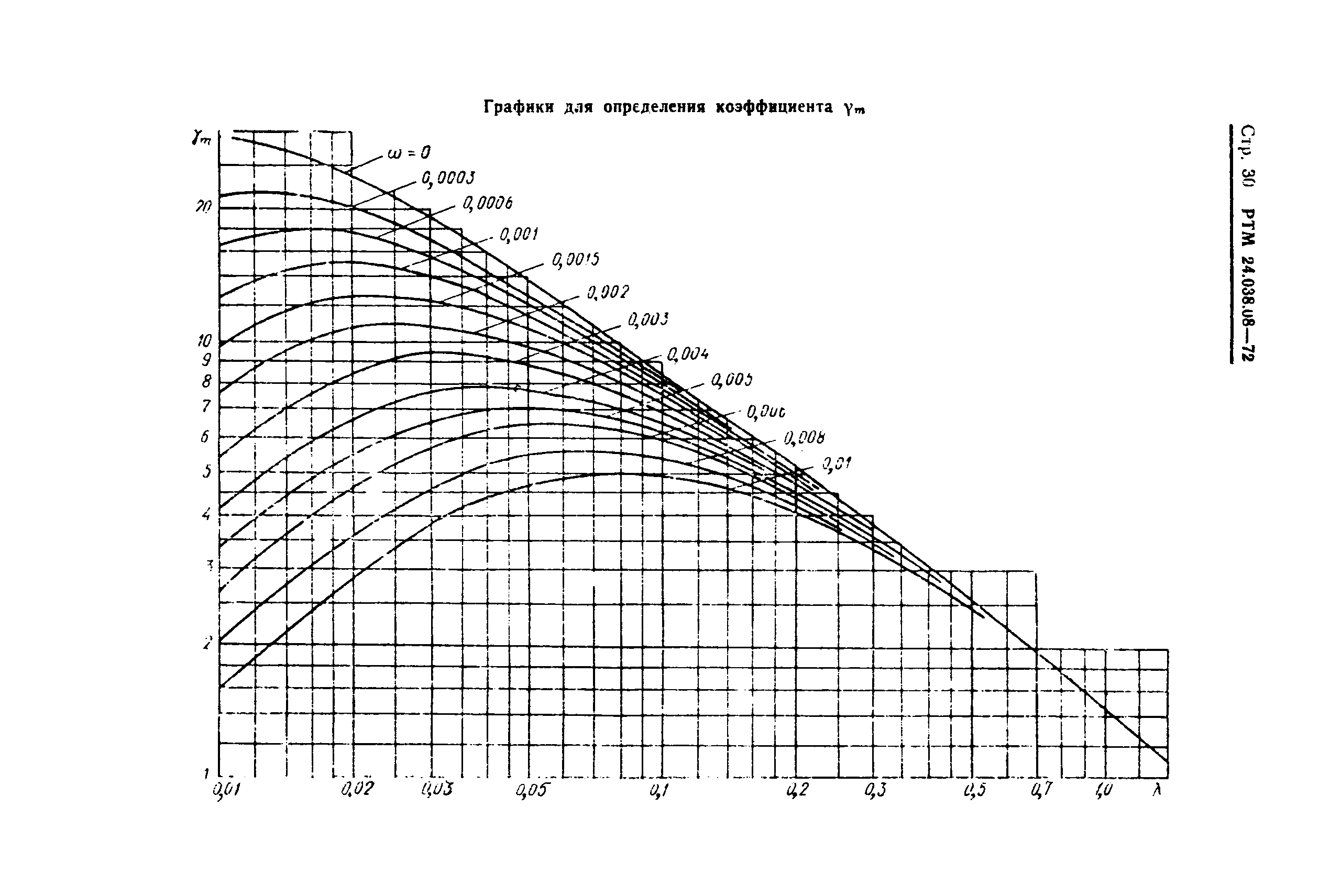 РТМ 24.038.08-72