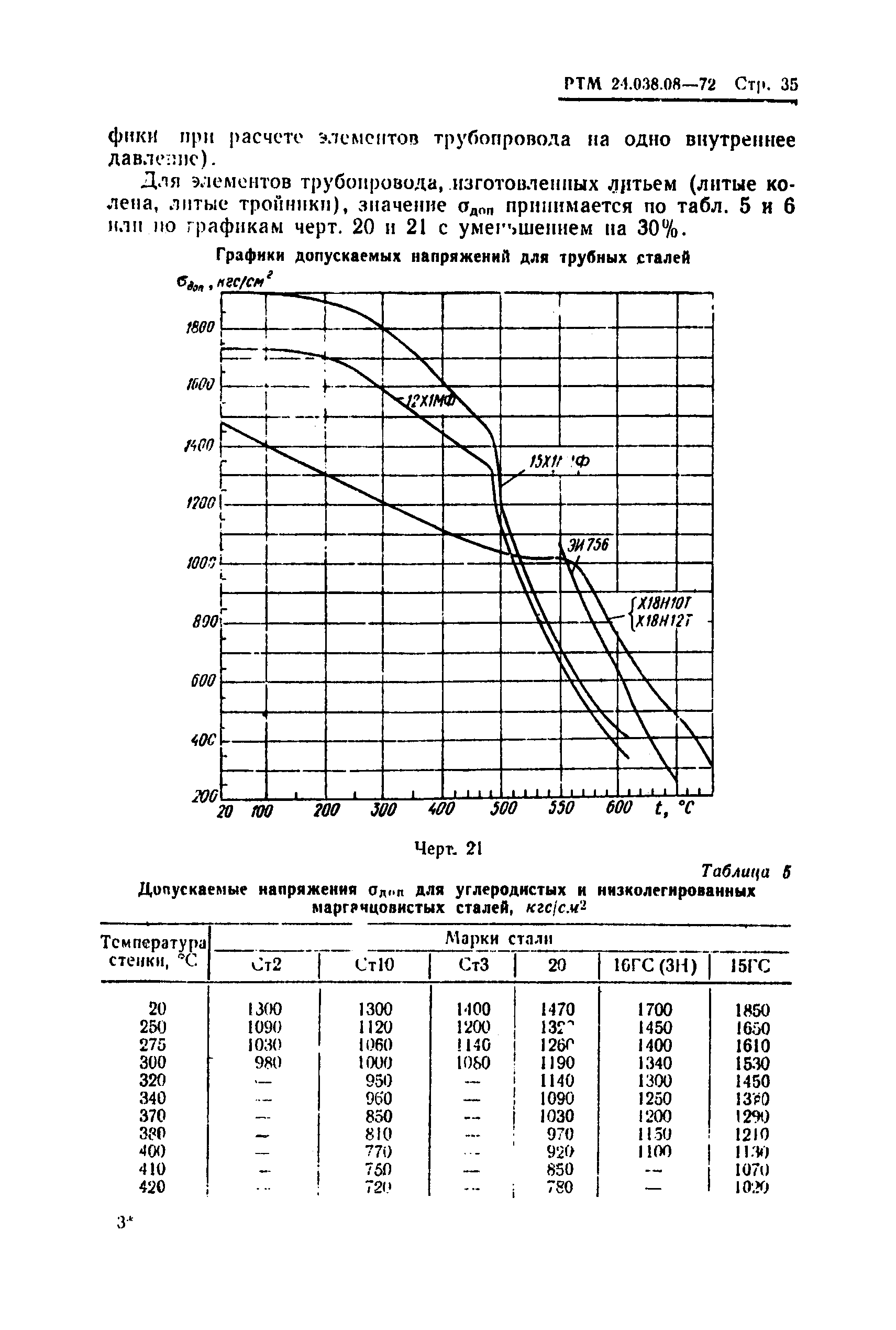 РТМ 24.038.08-72