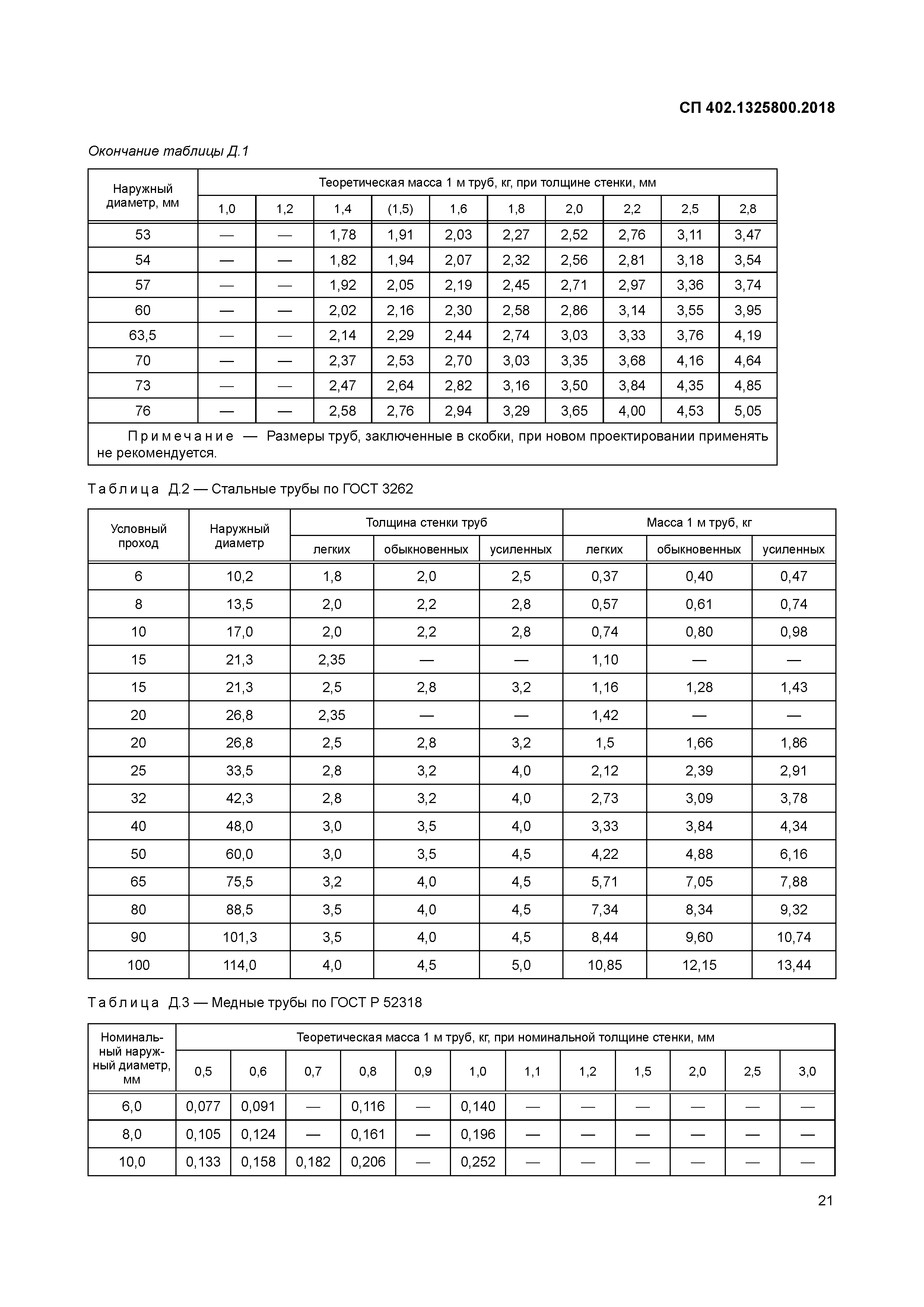 СП 402.1325800.2018