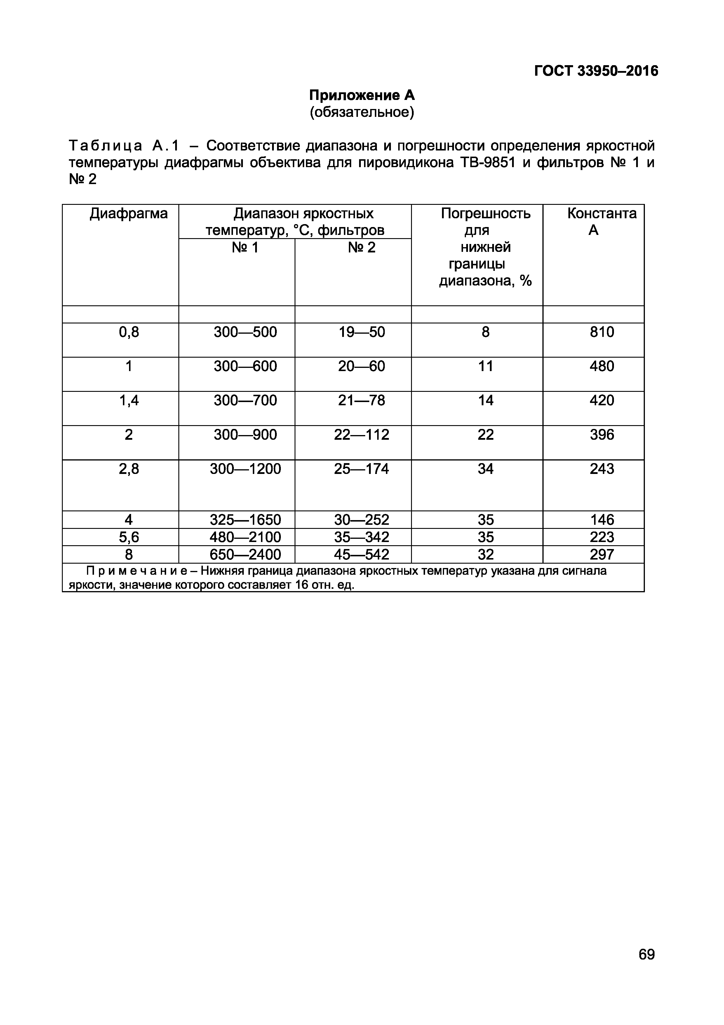 ГОСТ 33950-2016