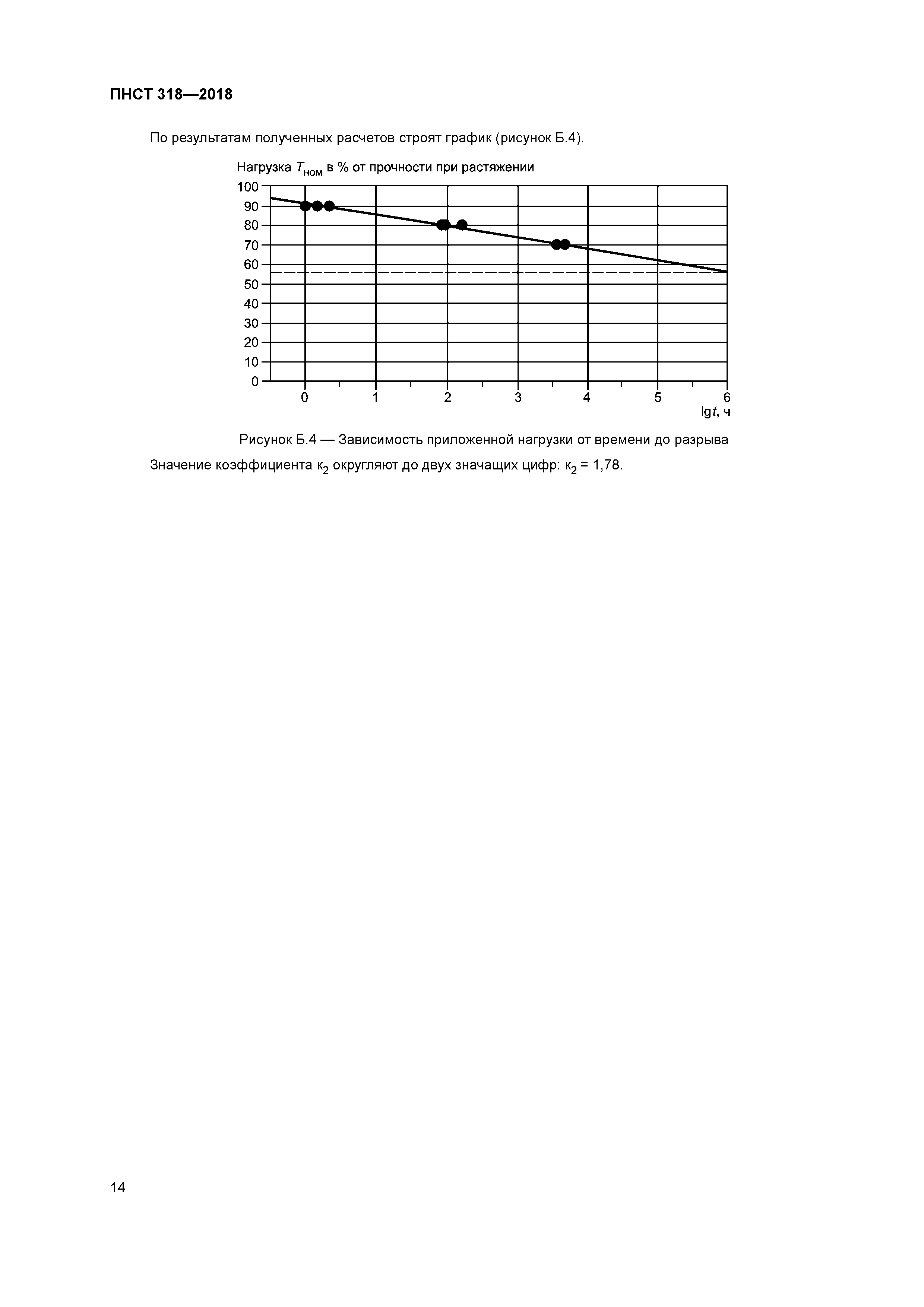 ПНСТ 318-2018