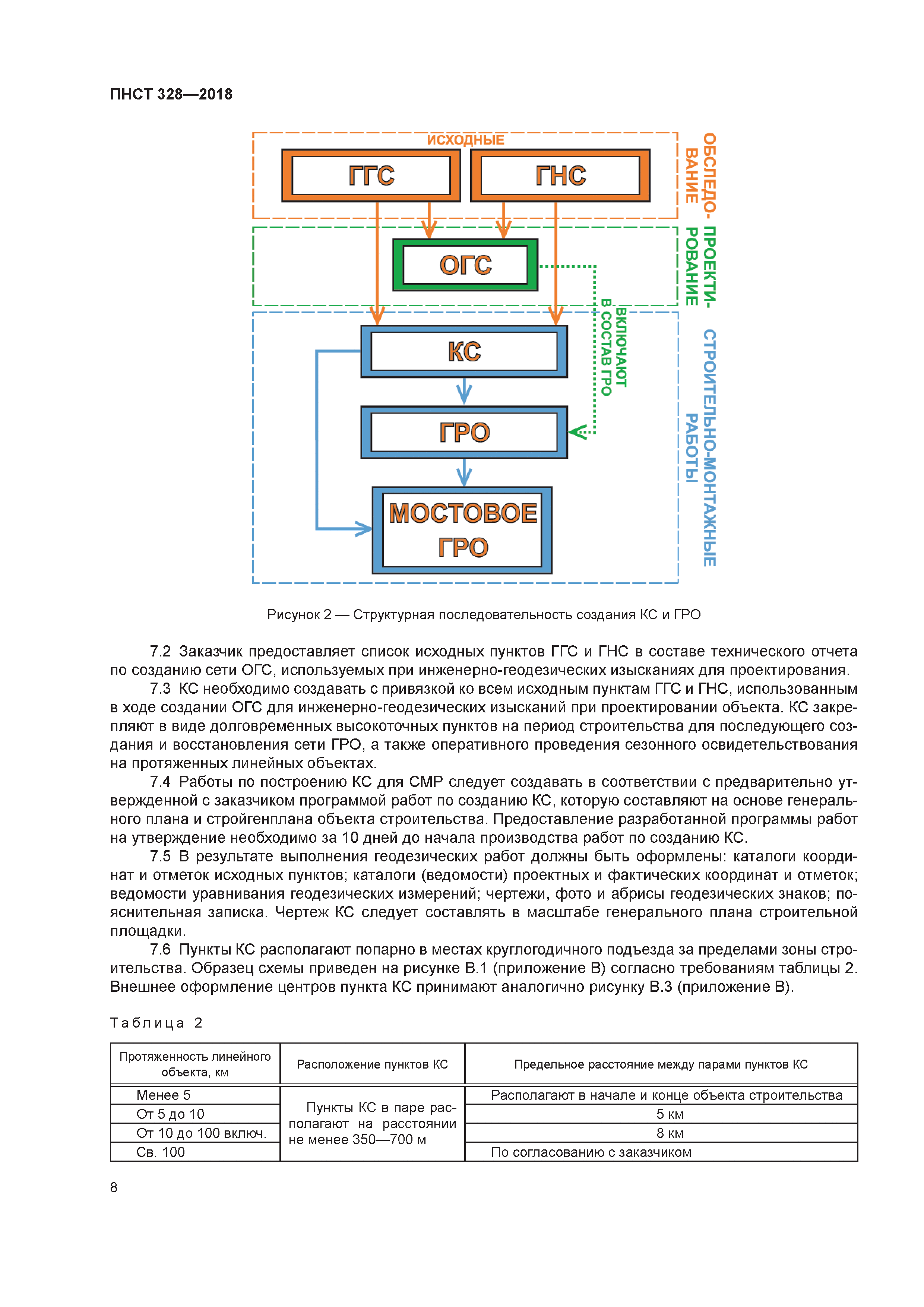 ПНСТ 328-2018