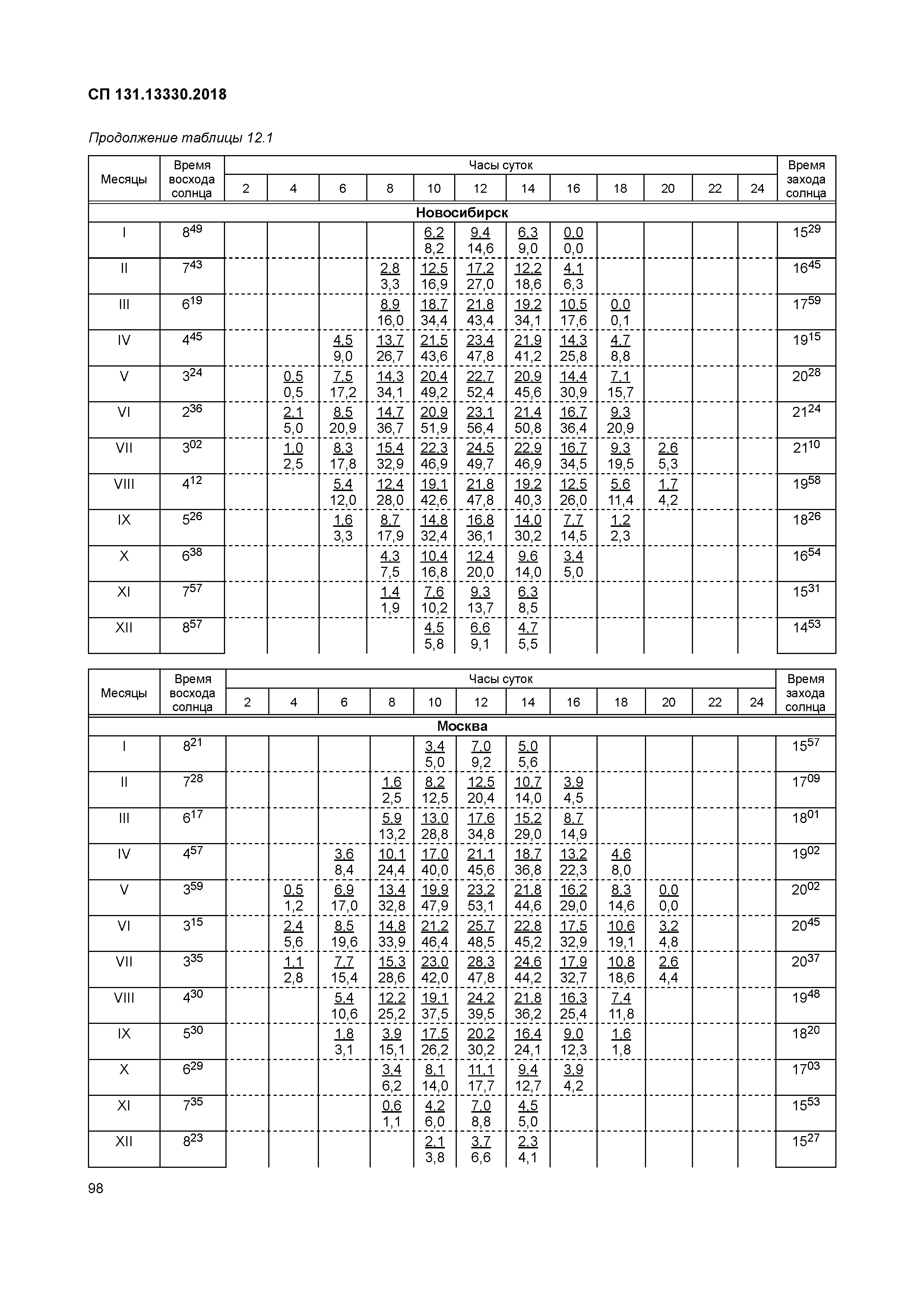 СП 131.13330.2018